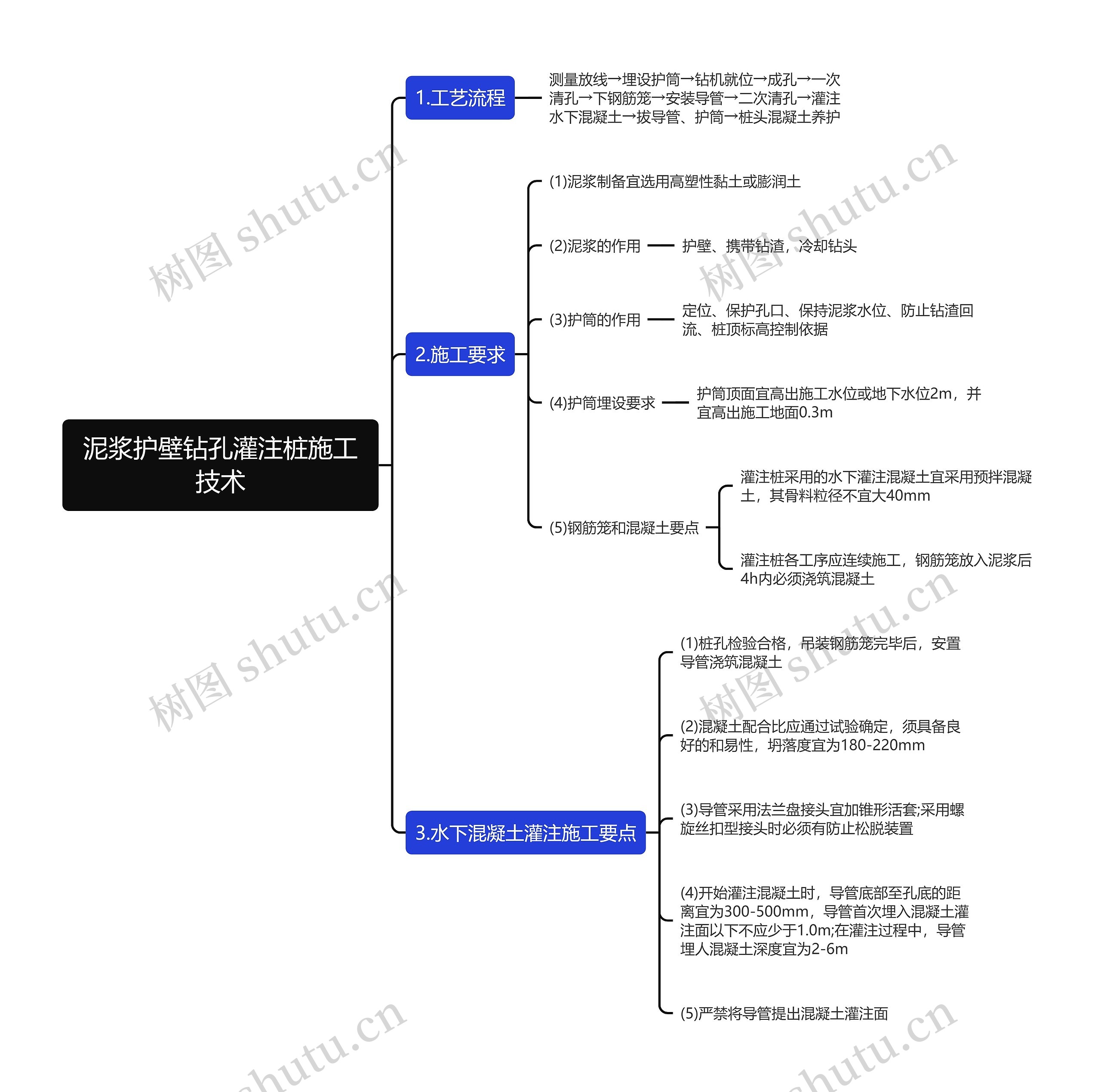 泥浆护壁钻孔灌注桩施工技术思维导图