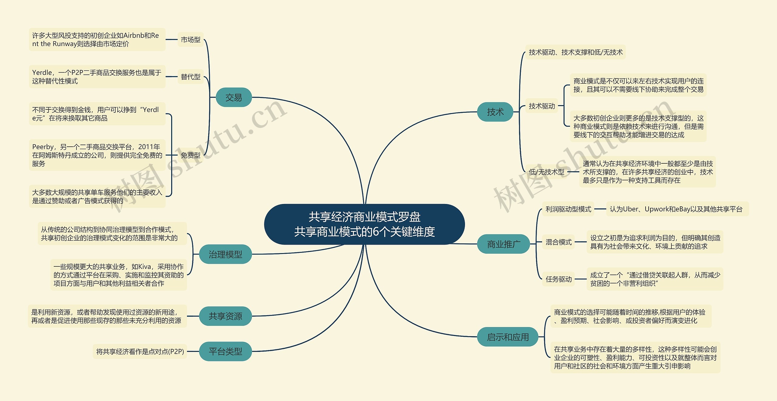 共享经济商业模式罗盘共享商业模式的6个关键维度