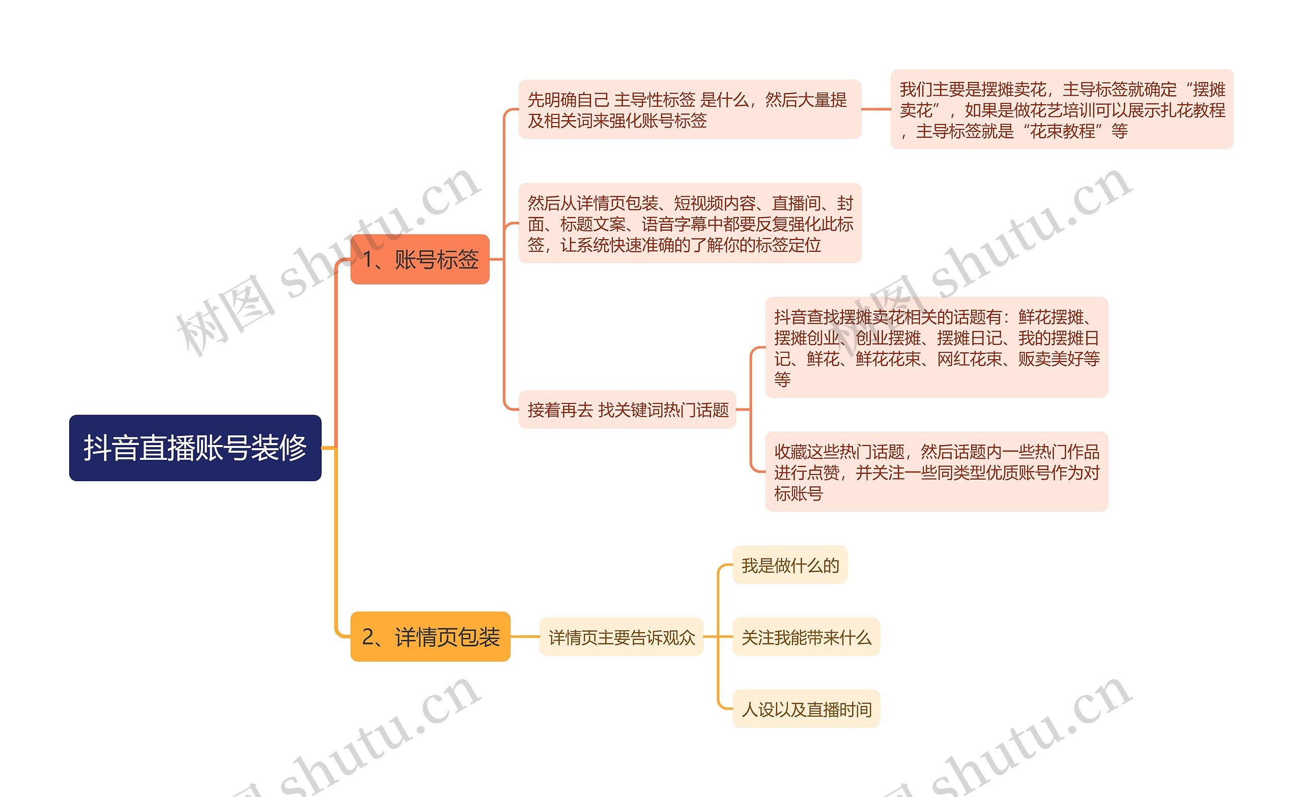 抖音直播账号装修思维导图