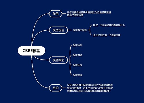 CBBE模型