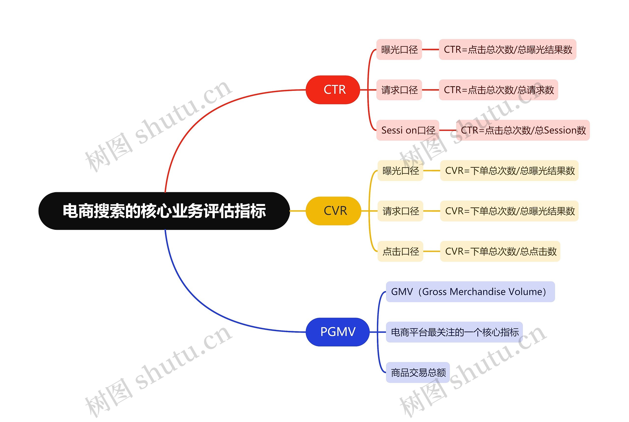 电商搜索的核心业务评估指标