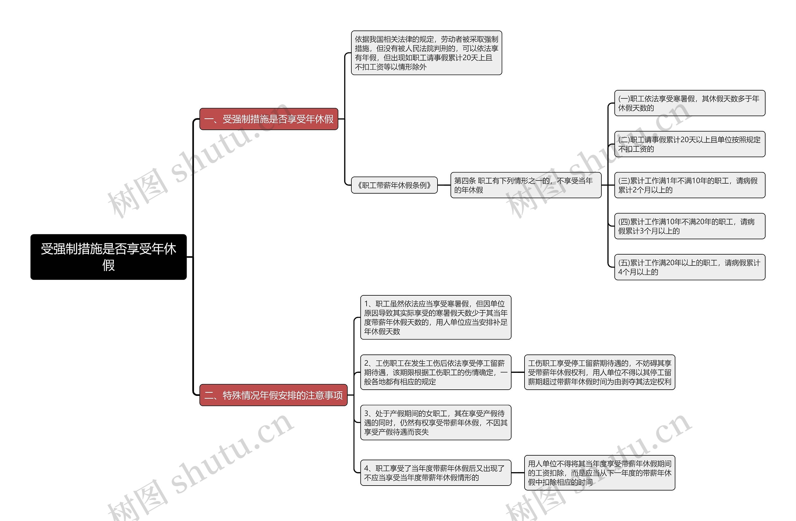 受强制措施是否享受年休假思维导图