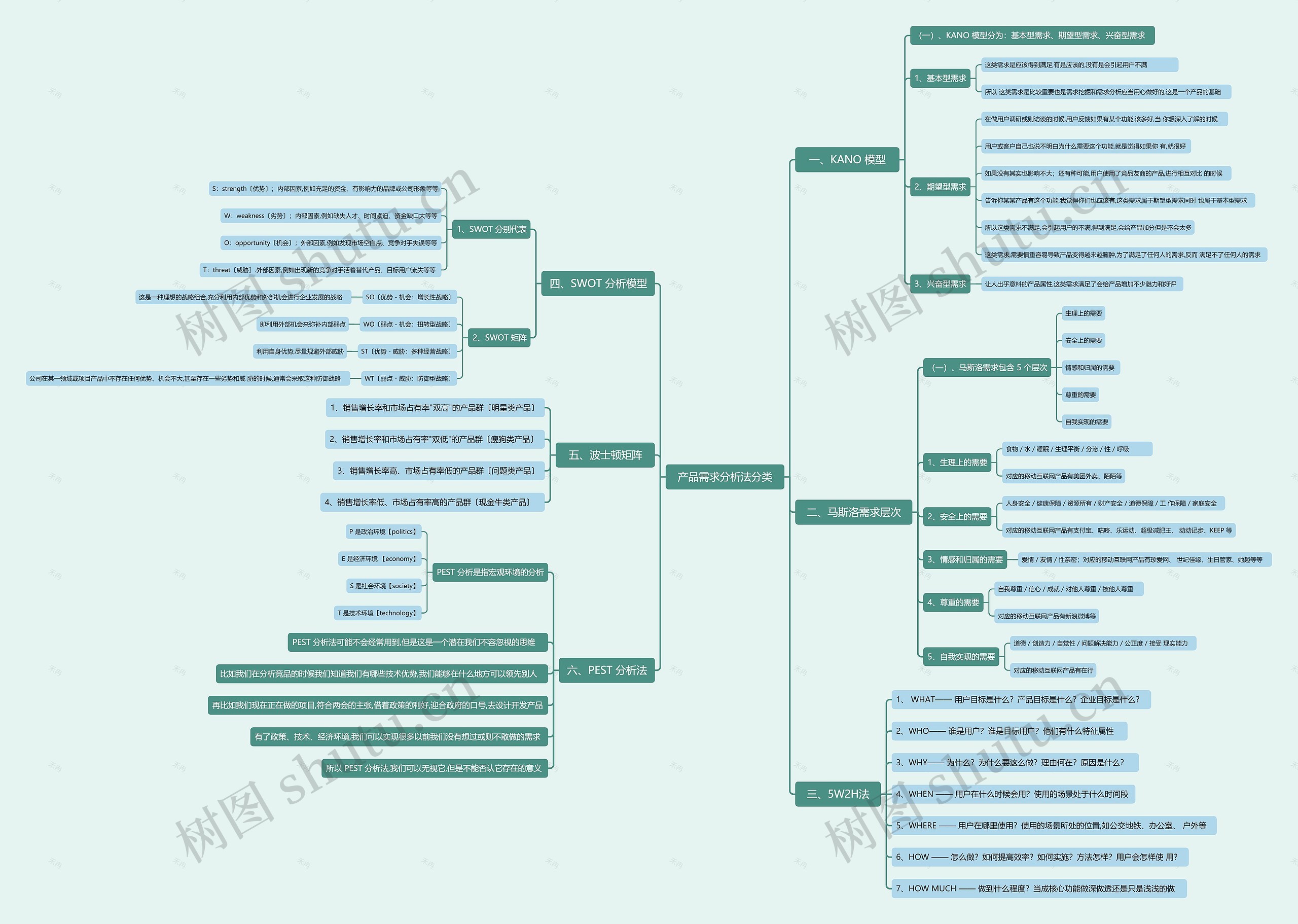 产品需求分析法分类思维导图