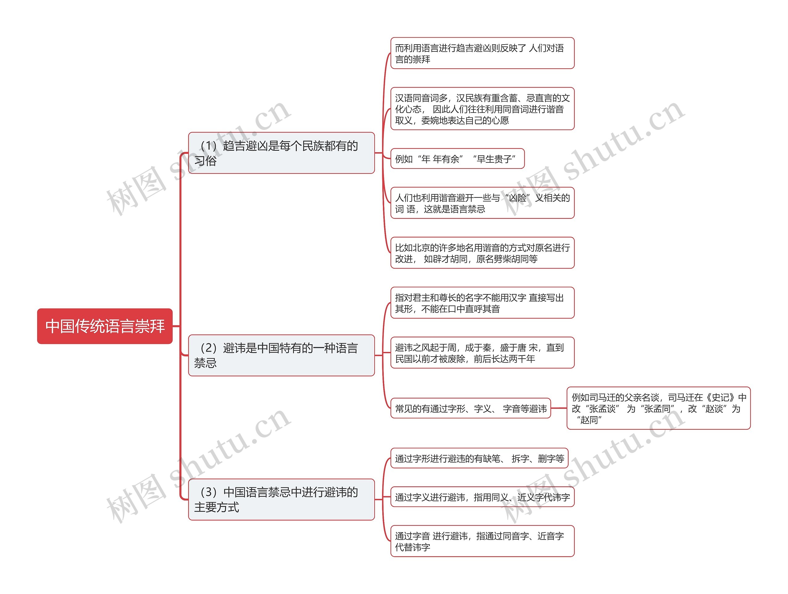 中国传统语言崇拜思维导图