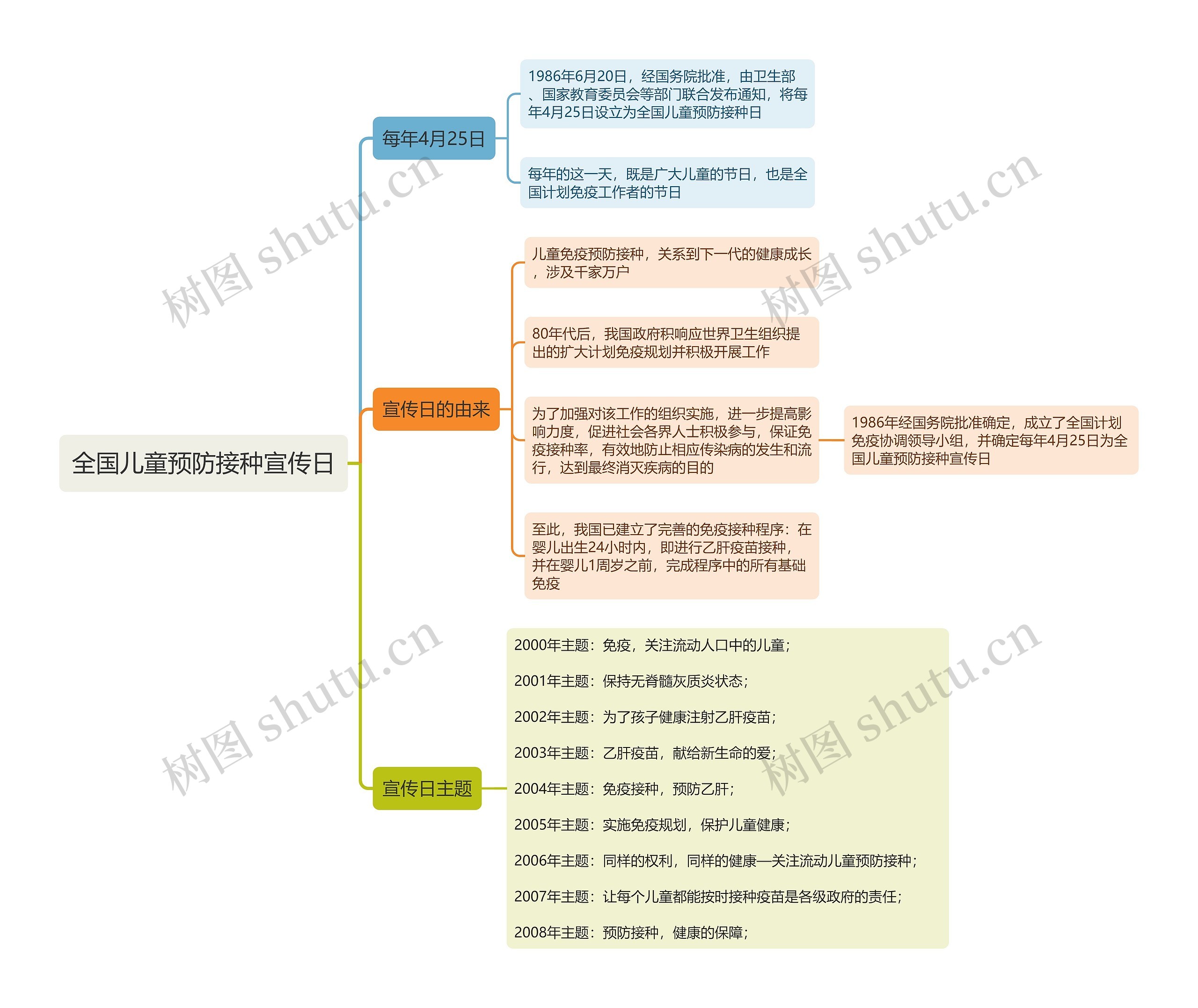 全国儿童预防接种宣传日思维导图