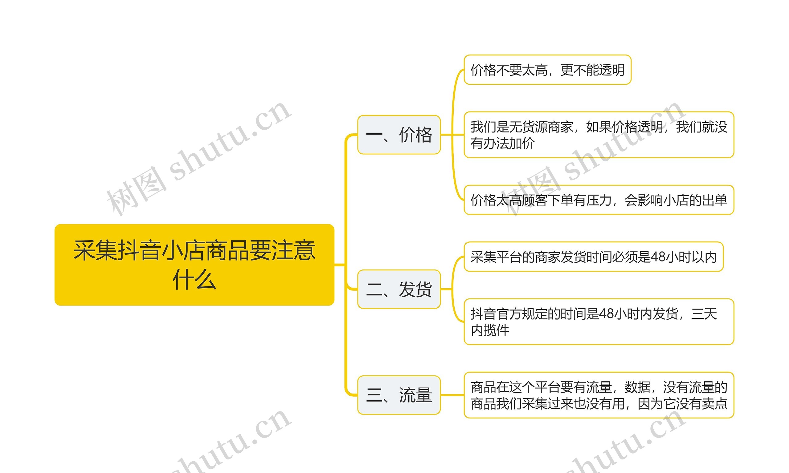 采集抖音小店商品要注意什么思维导图