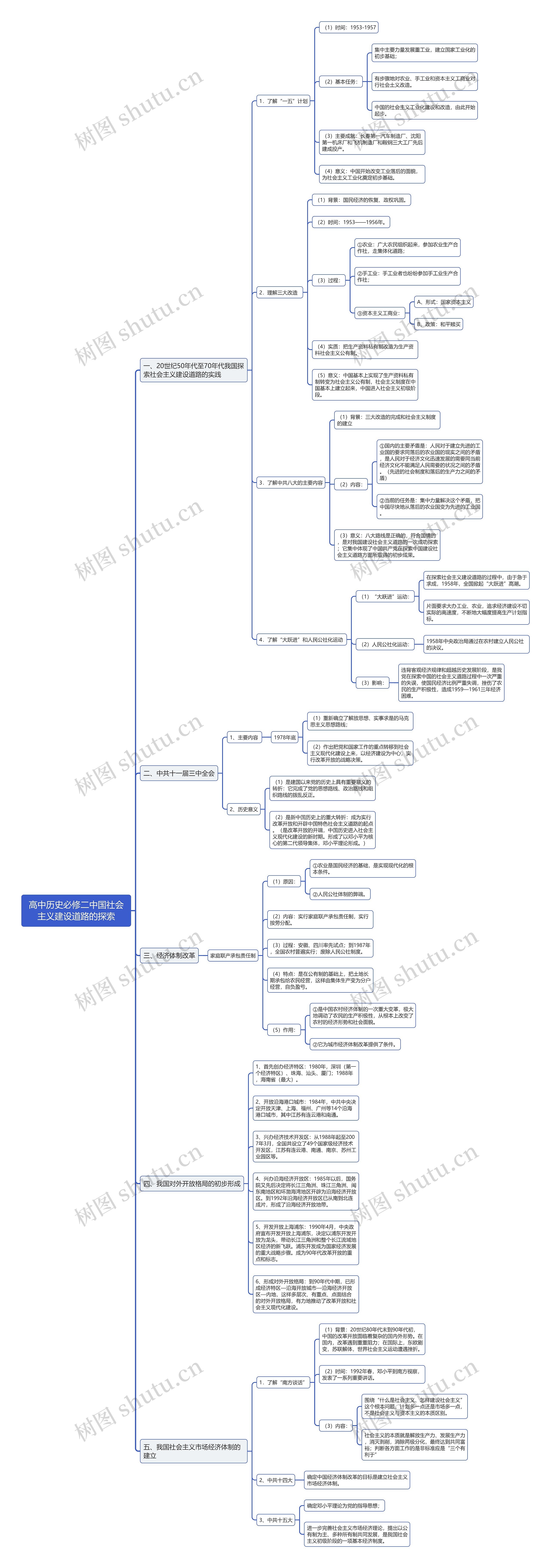 高中历史中国社会主义建设道路的探索思维导图