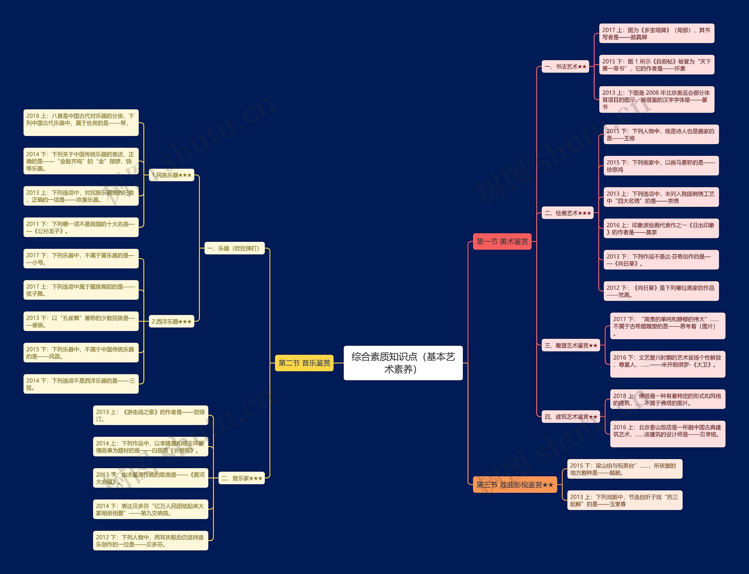 综合素质知识点基本艺术素养思维导图