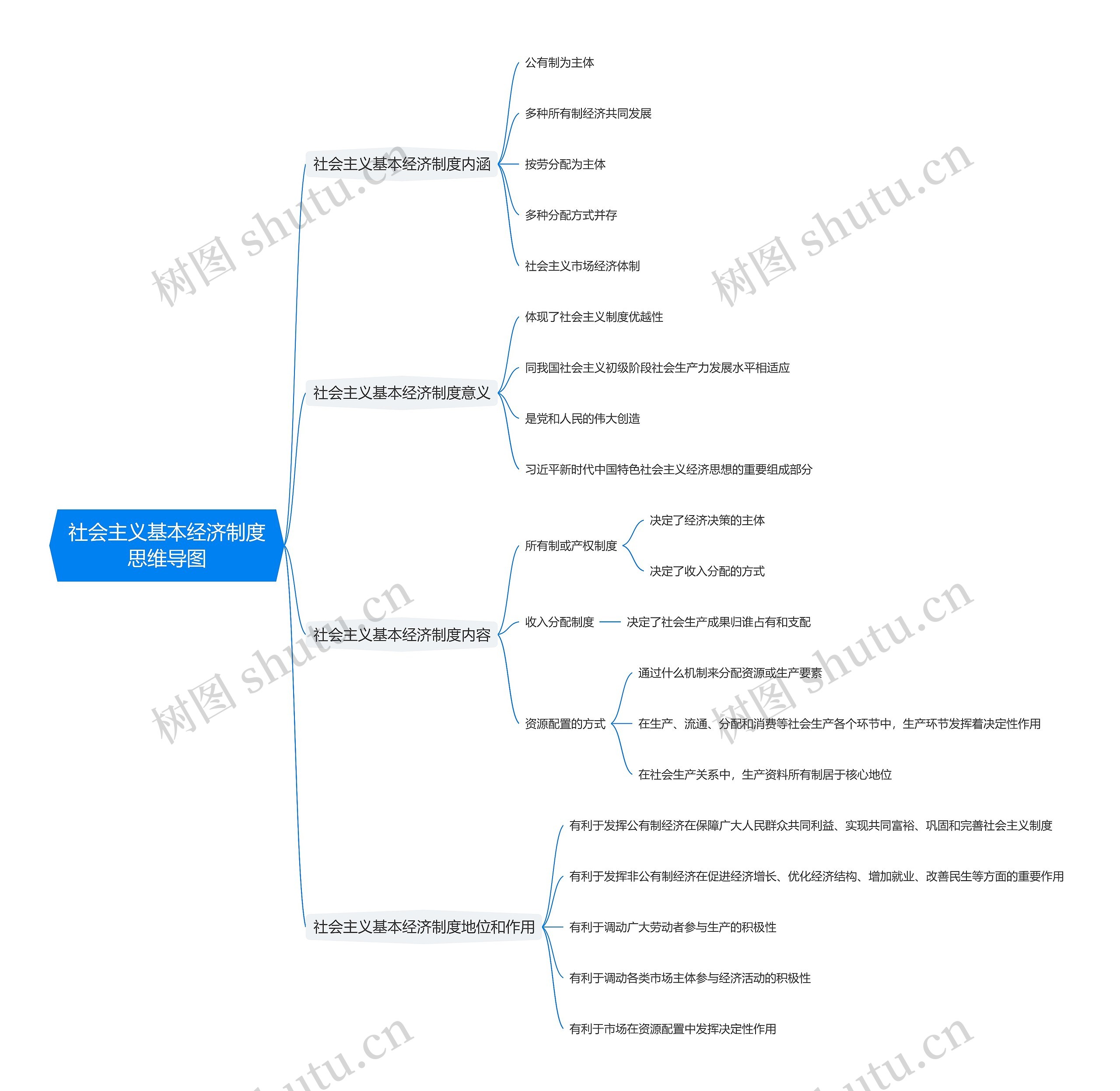 社会主义基本经济制度思维导图