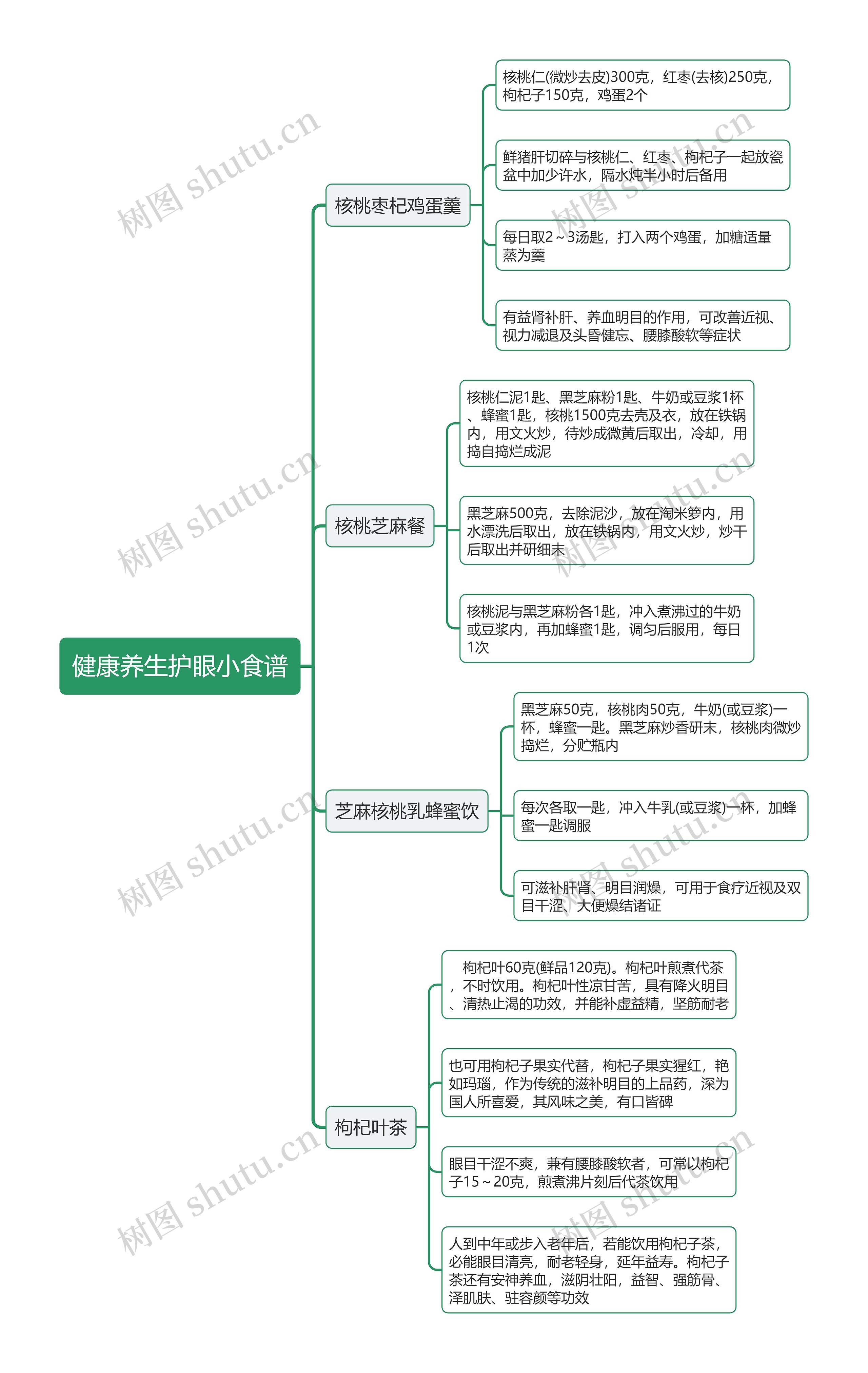 健康养生护眼小食谱思维导图