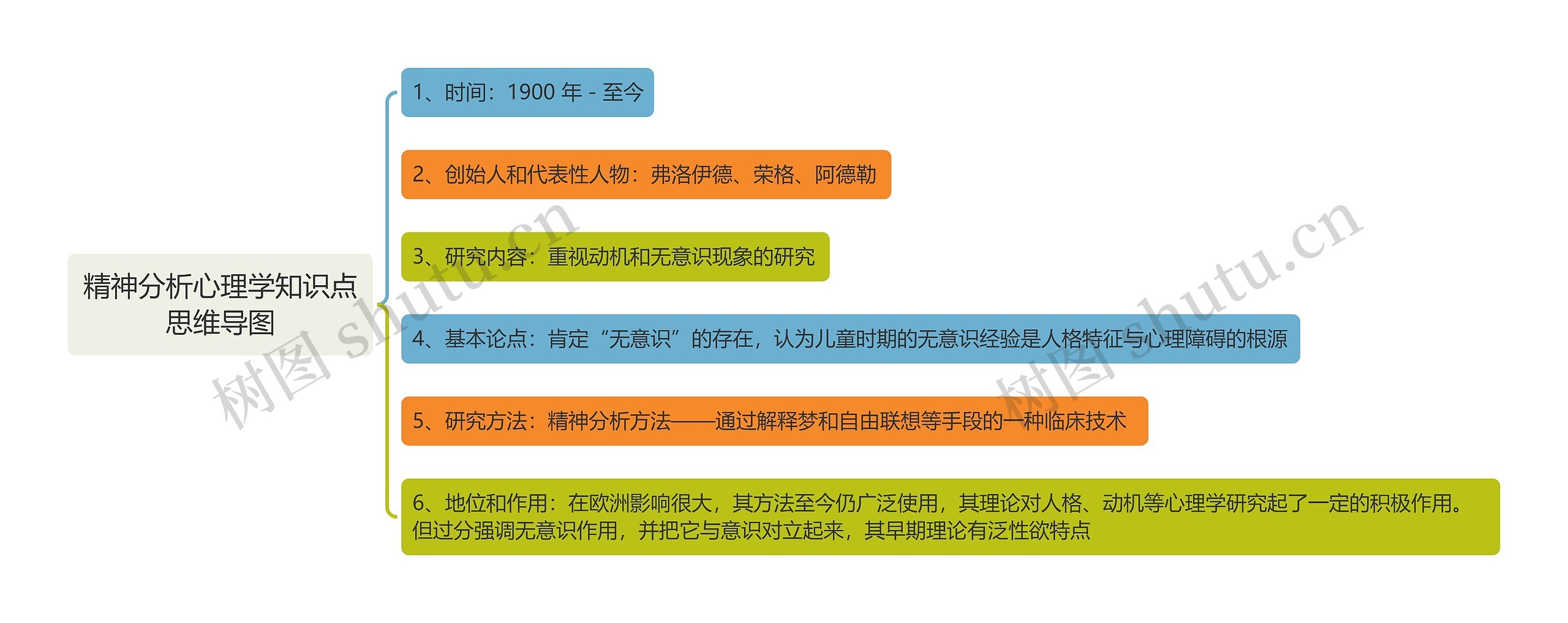 精神分析心理学知识点思维导图