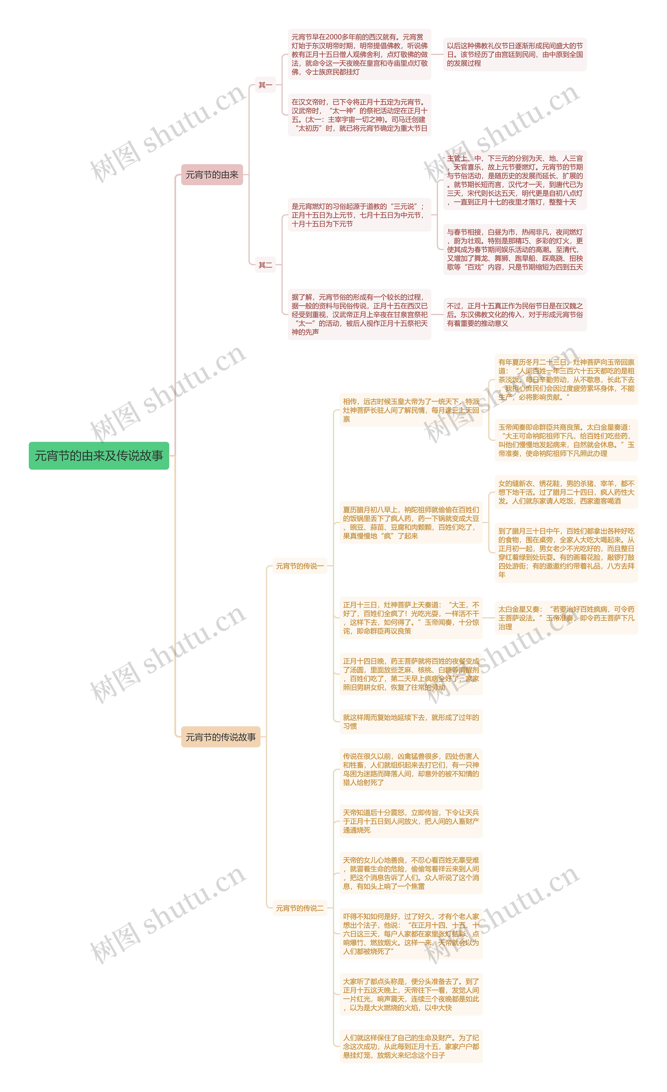 元宵节的由来及传说故事思维导图