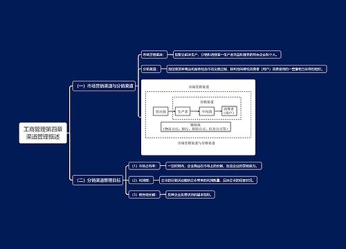 工商管理第四章渠道管理概述思维导图