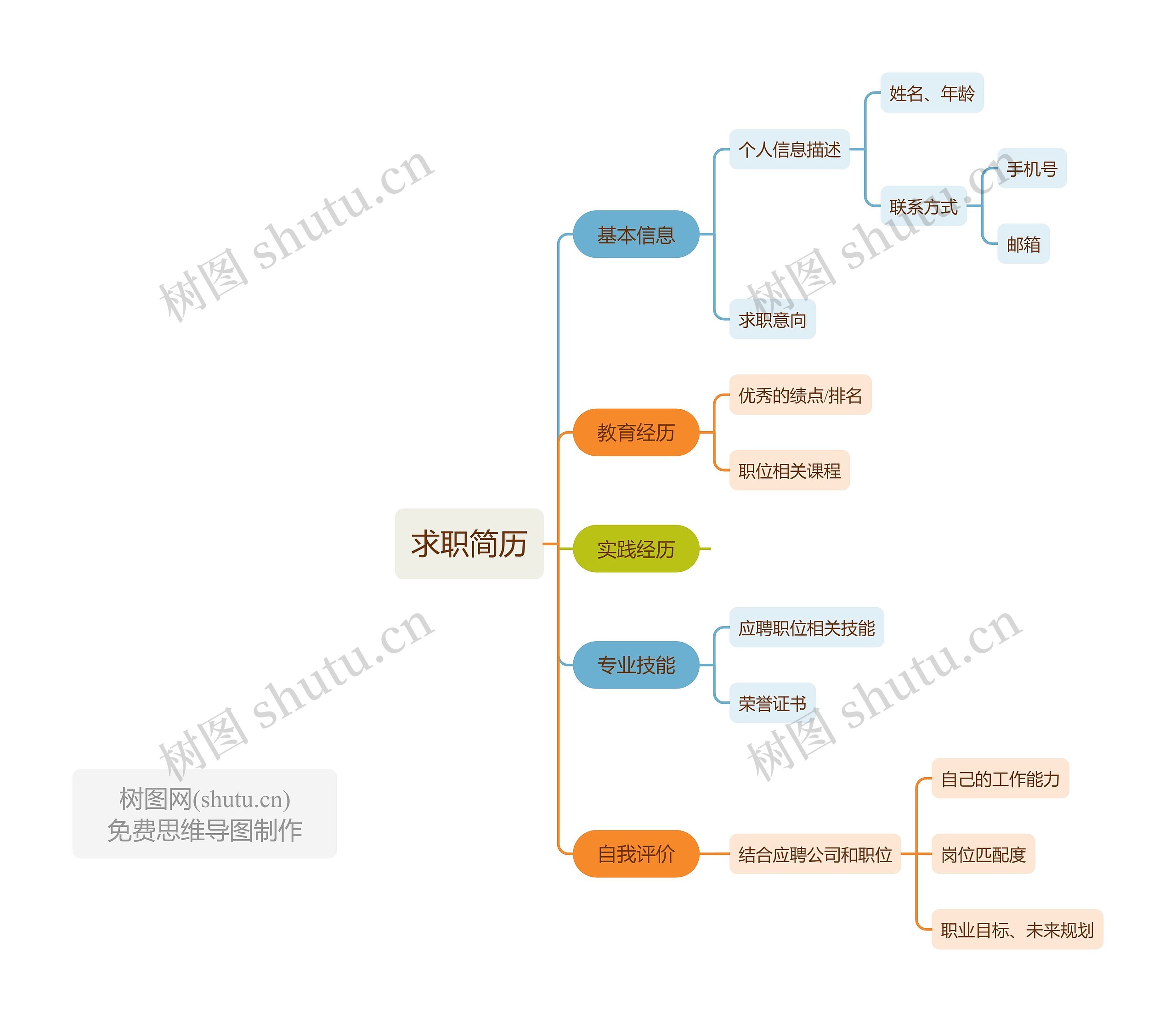 求职简历思维导图高清图 求职简历思维导图