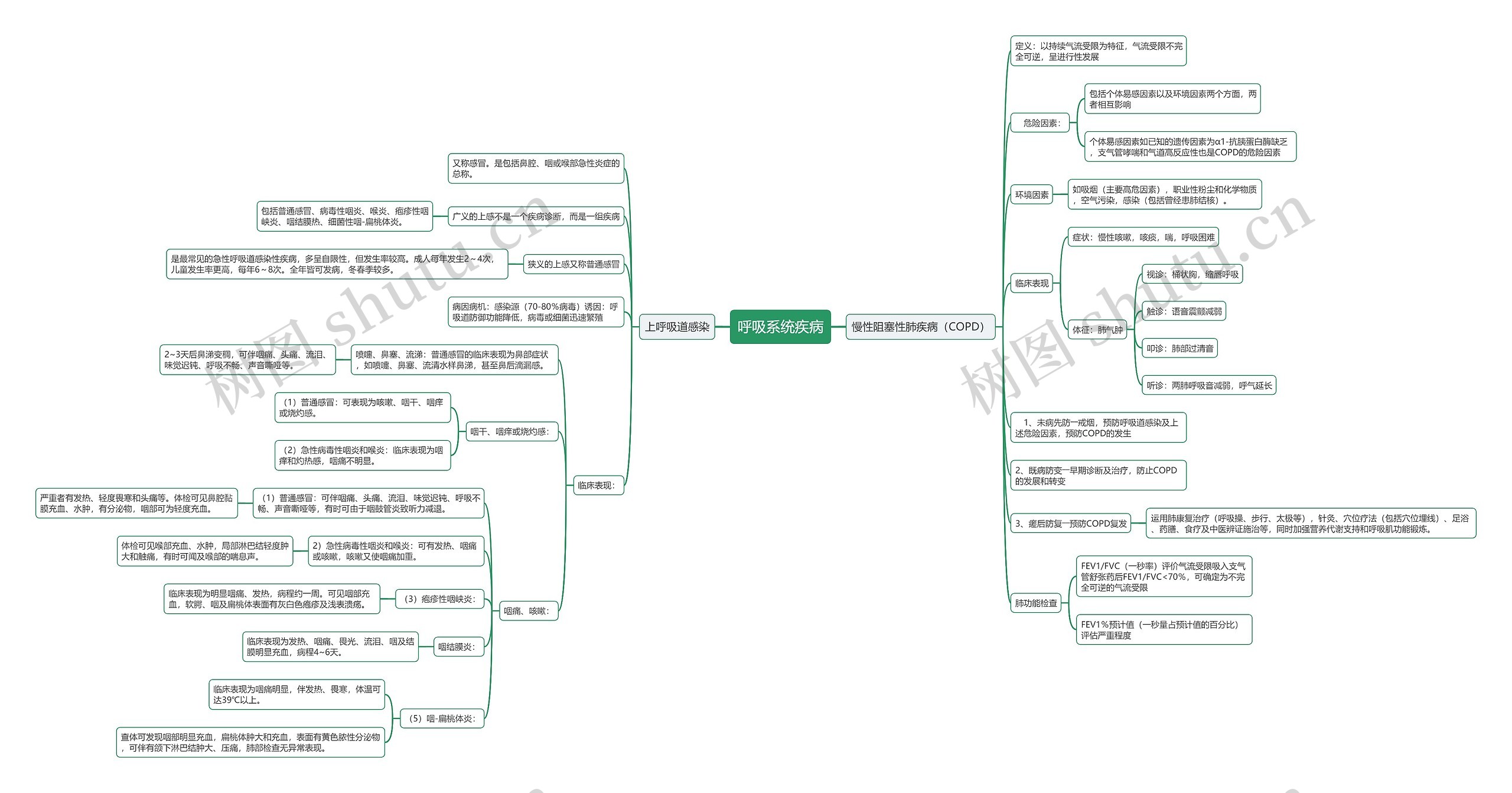 呼吸系统疾病思维导图