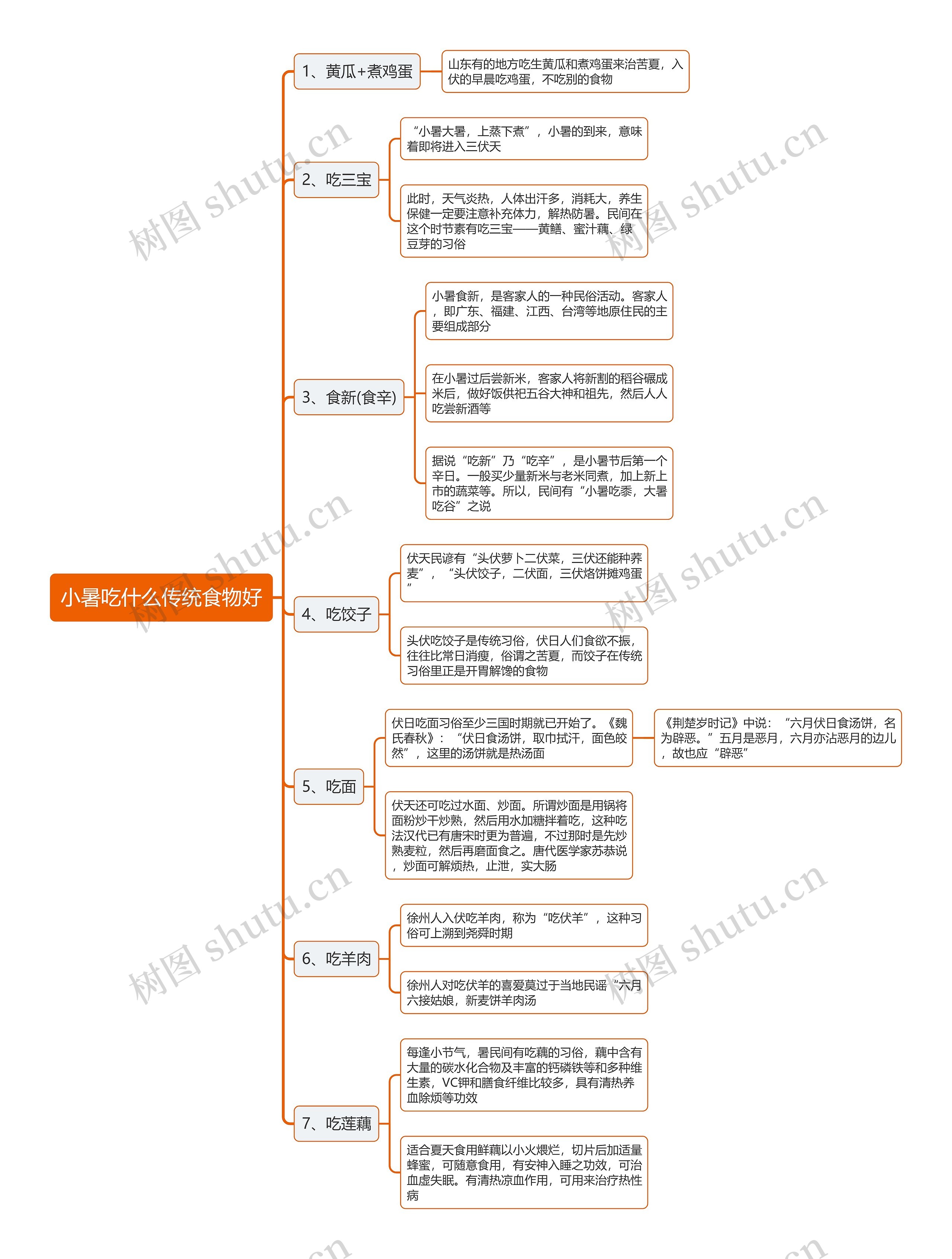 小暑吃什么传统食物好思维导图