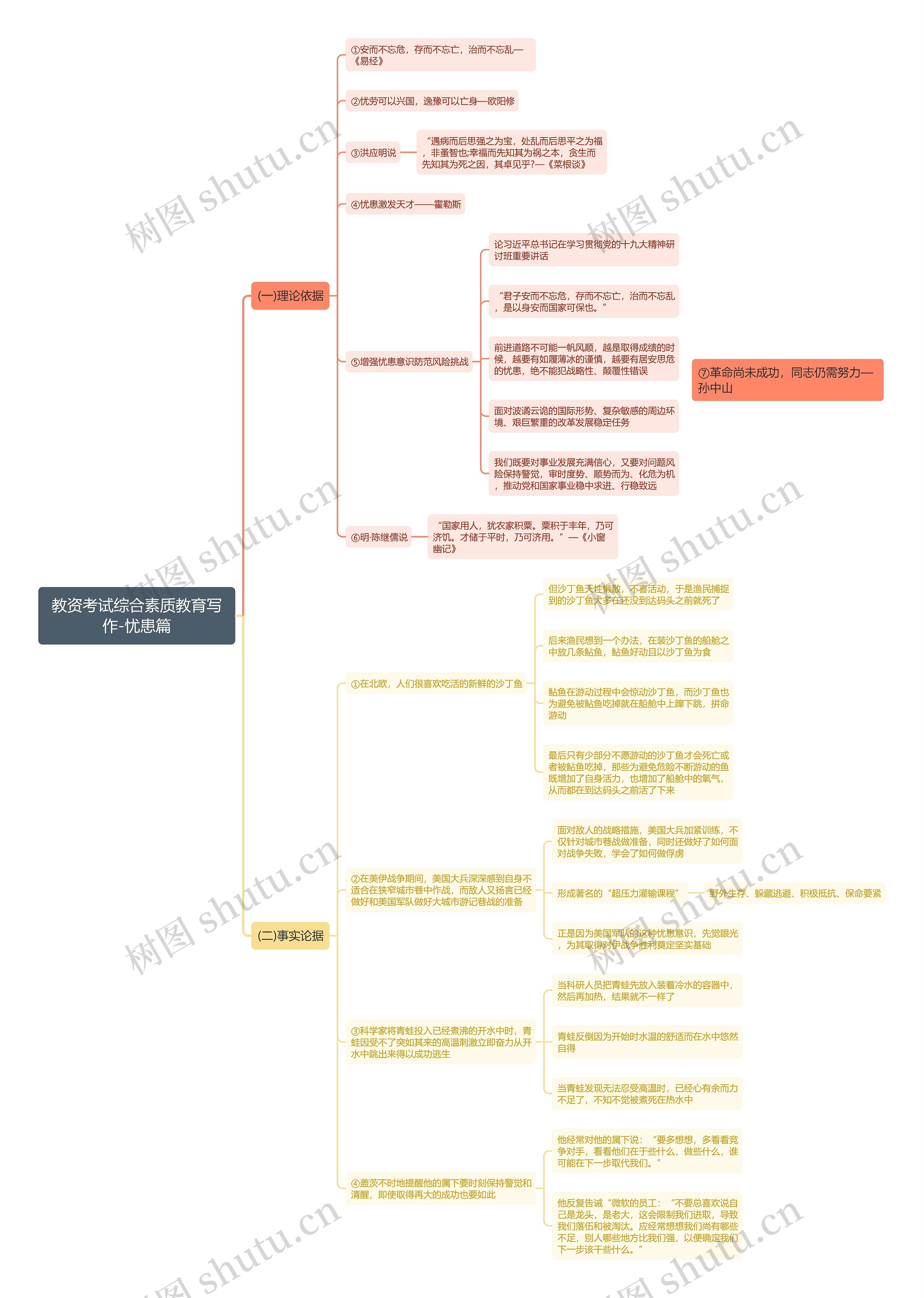 教资综合之写作-忧患篇思维导图