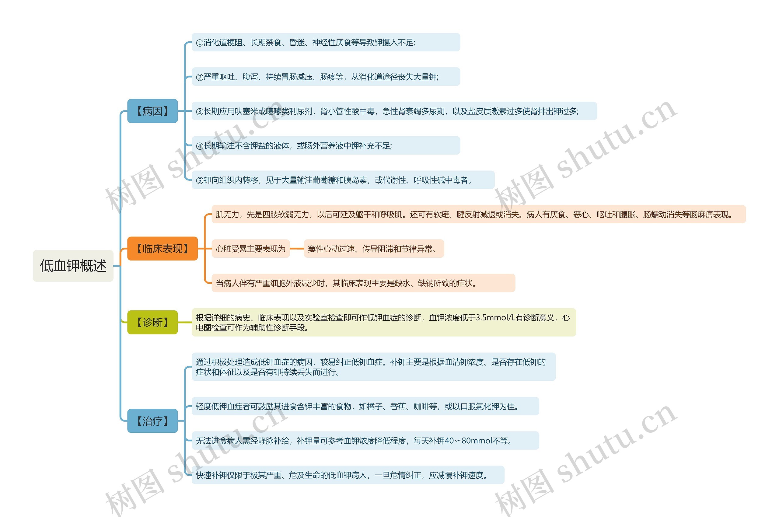 低血钾概述思维导图