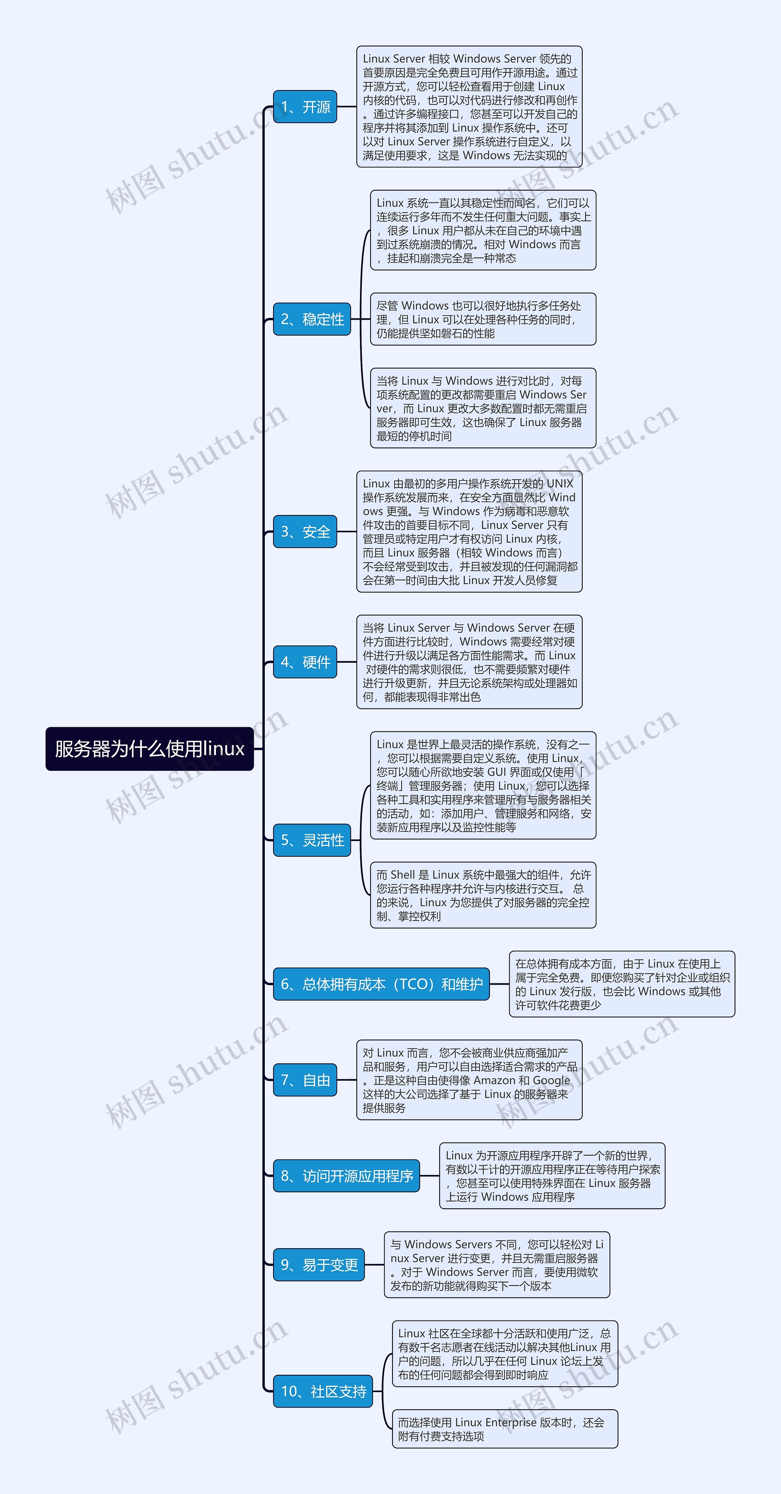 服务器为什么使用linux思维导图 服务器为什么使用linux思维导图