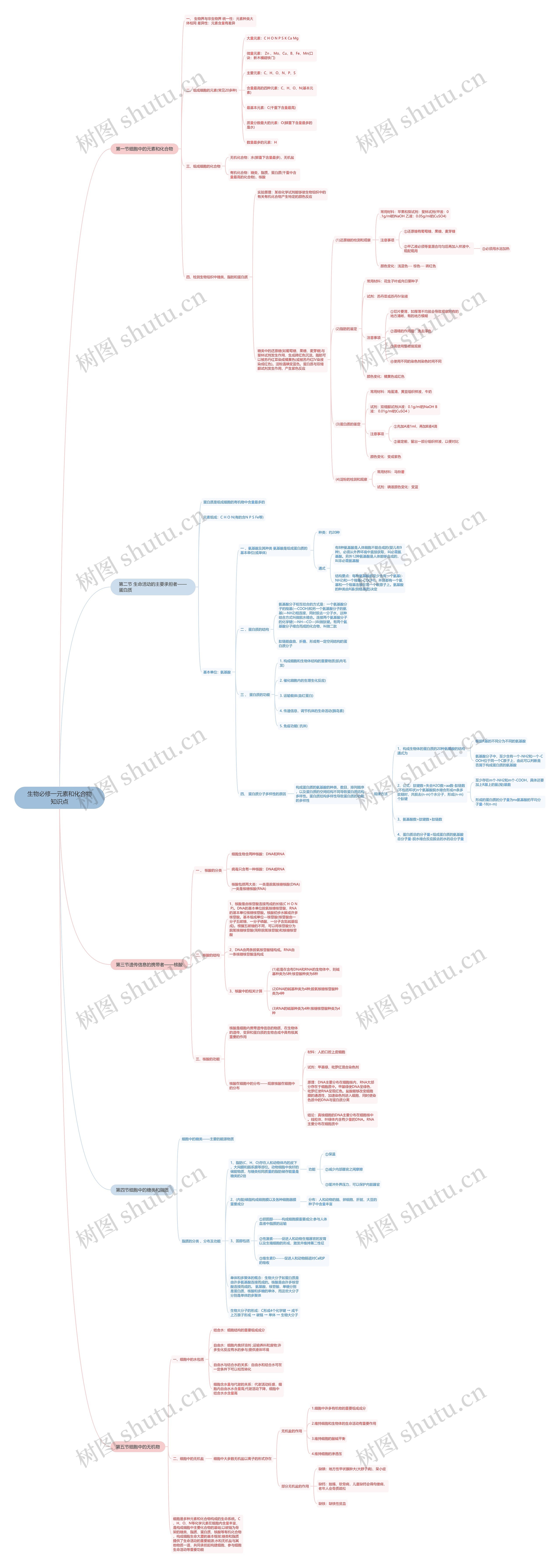 生物必修一元素和化合物知识点思维导图