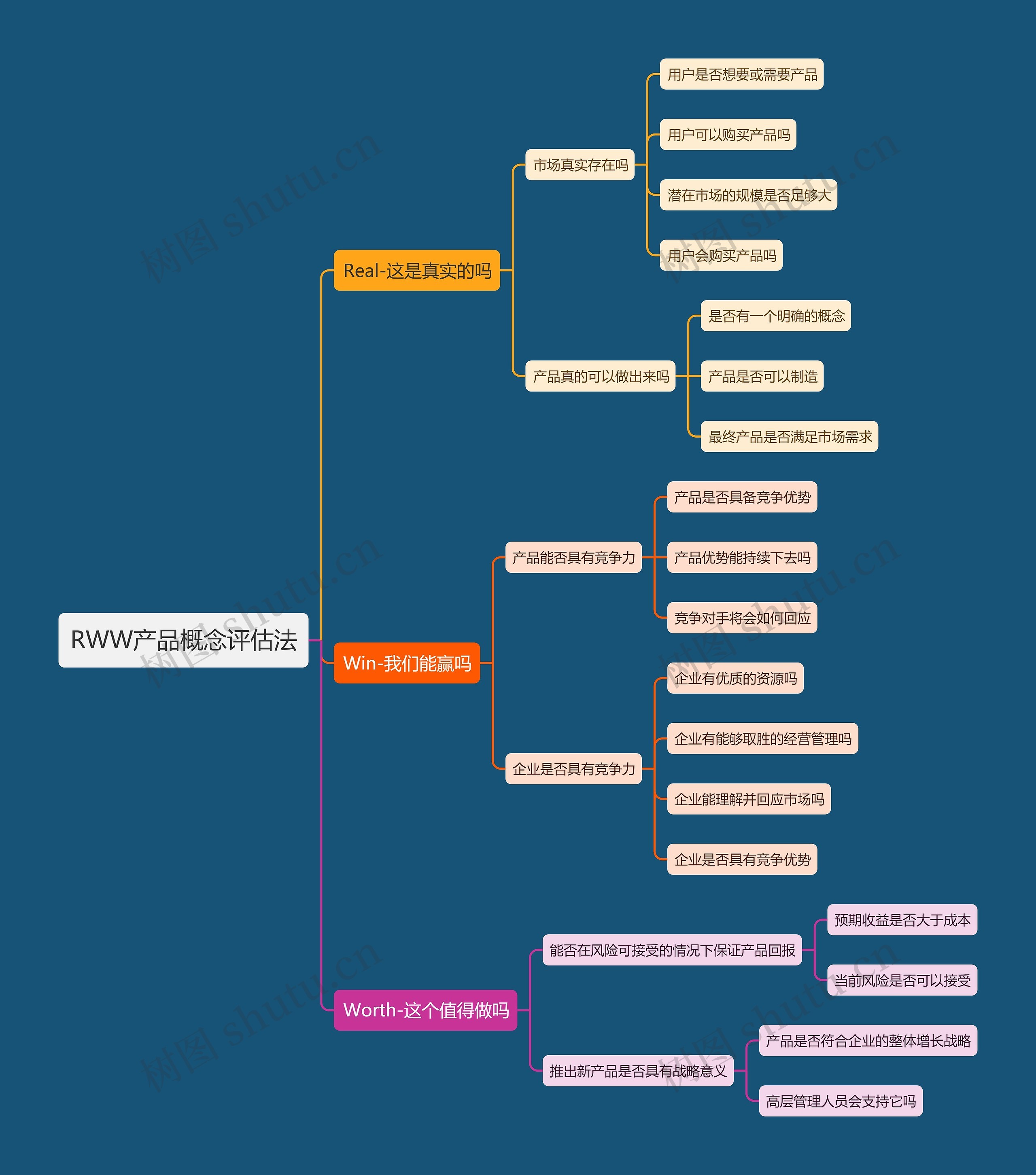RWW产品概念评估法思维导图