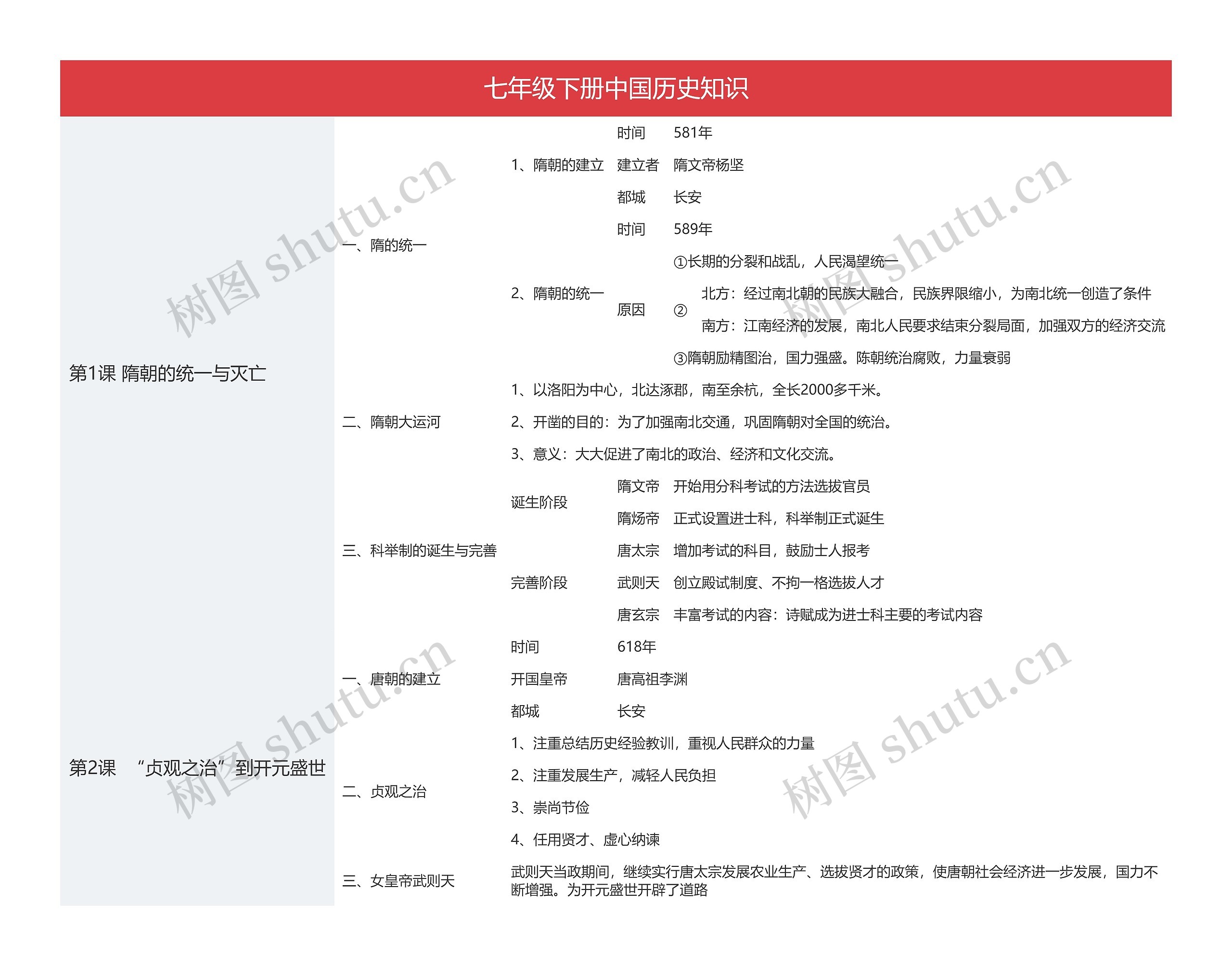 七年级下册中国历史知识思维导图