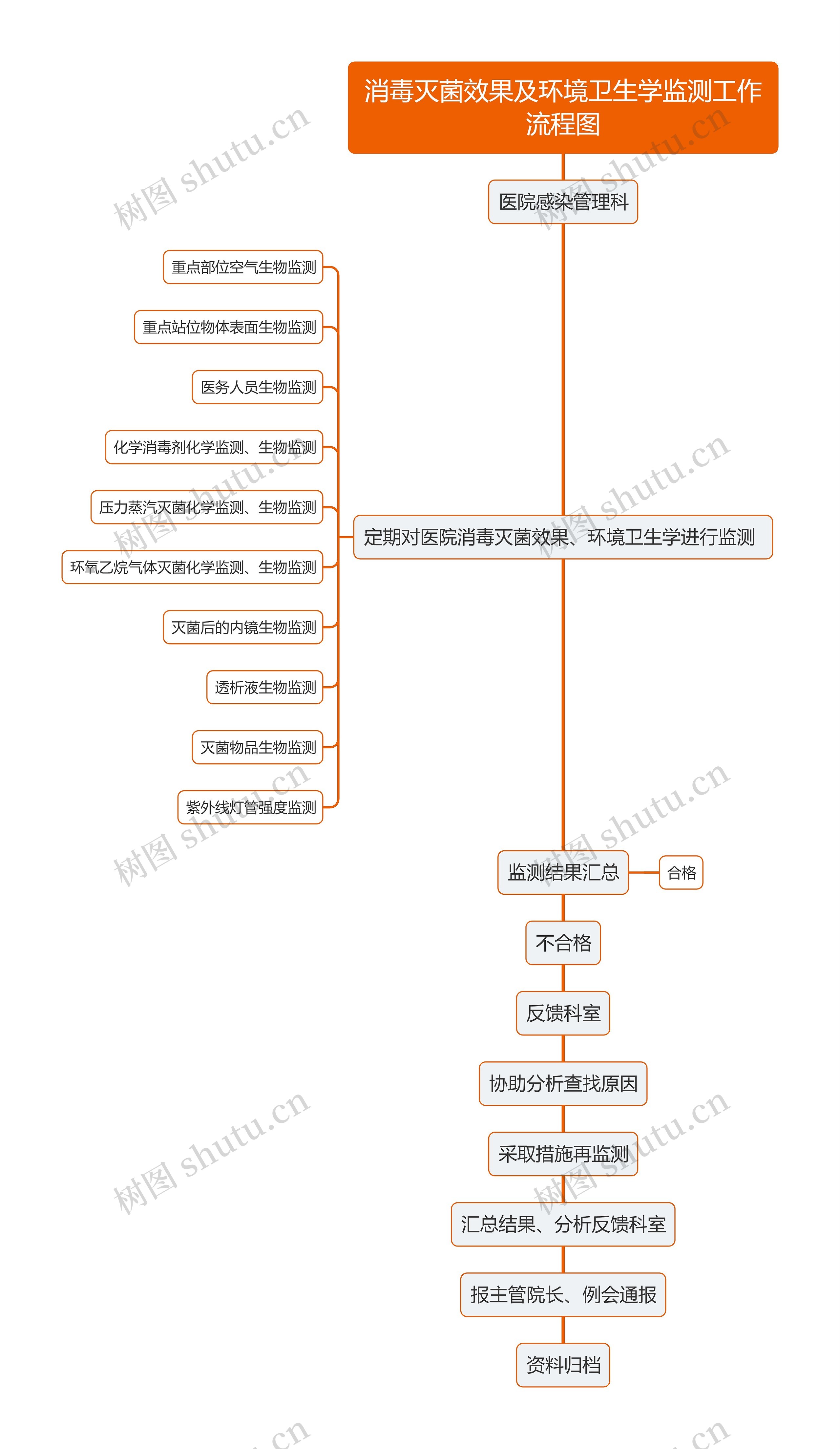 消毒灭菌效果及环境卫生学监测工作流程图思维导图