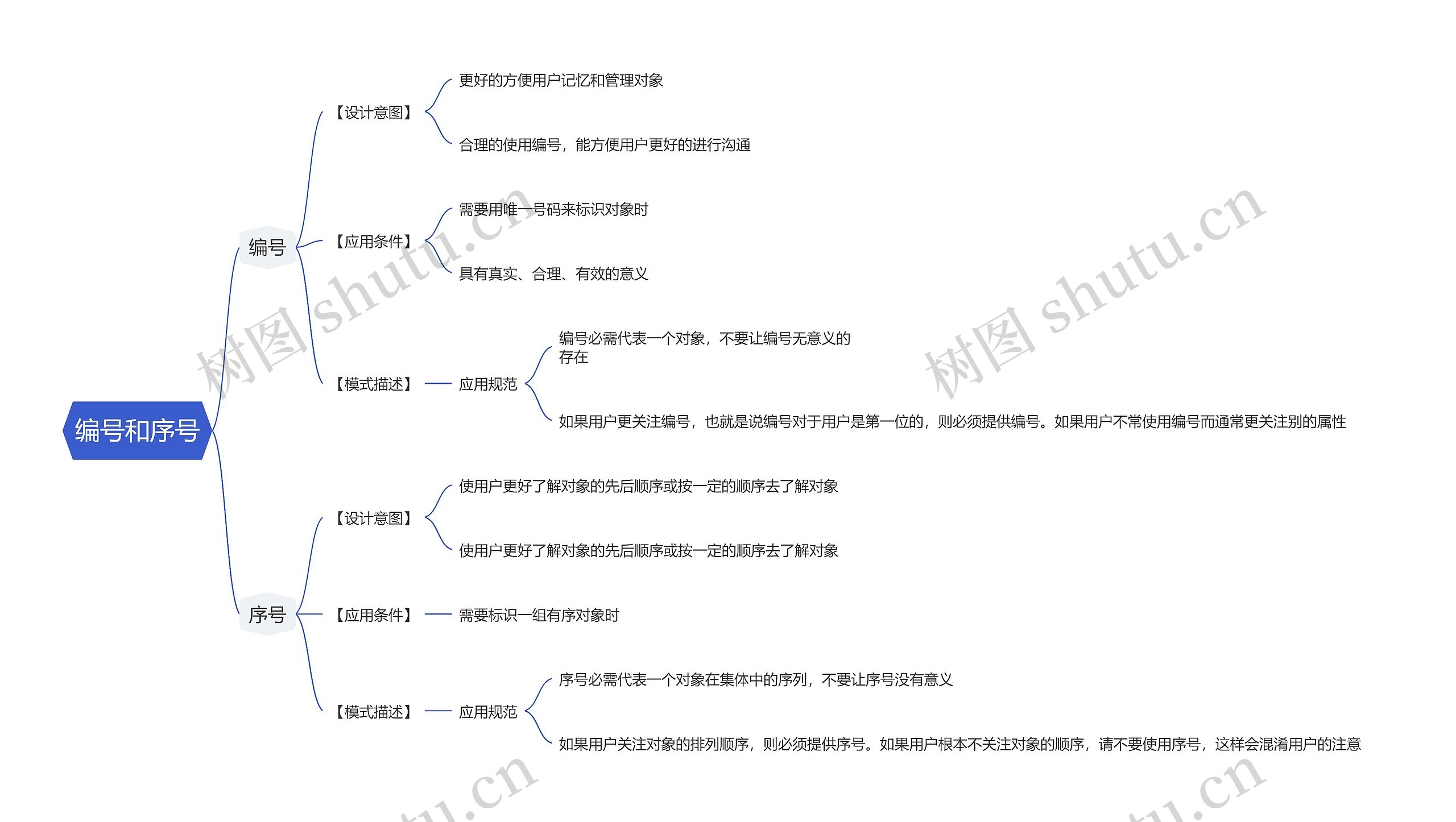 编号和序号思维导图