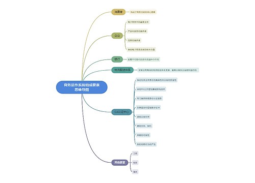 商务运作系统组成要素思维导图