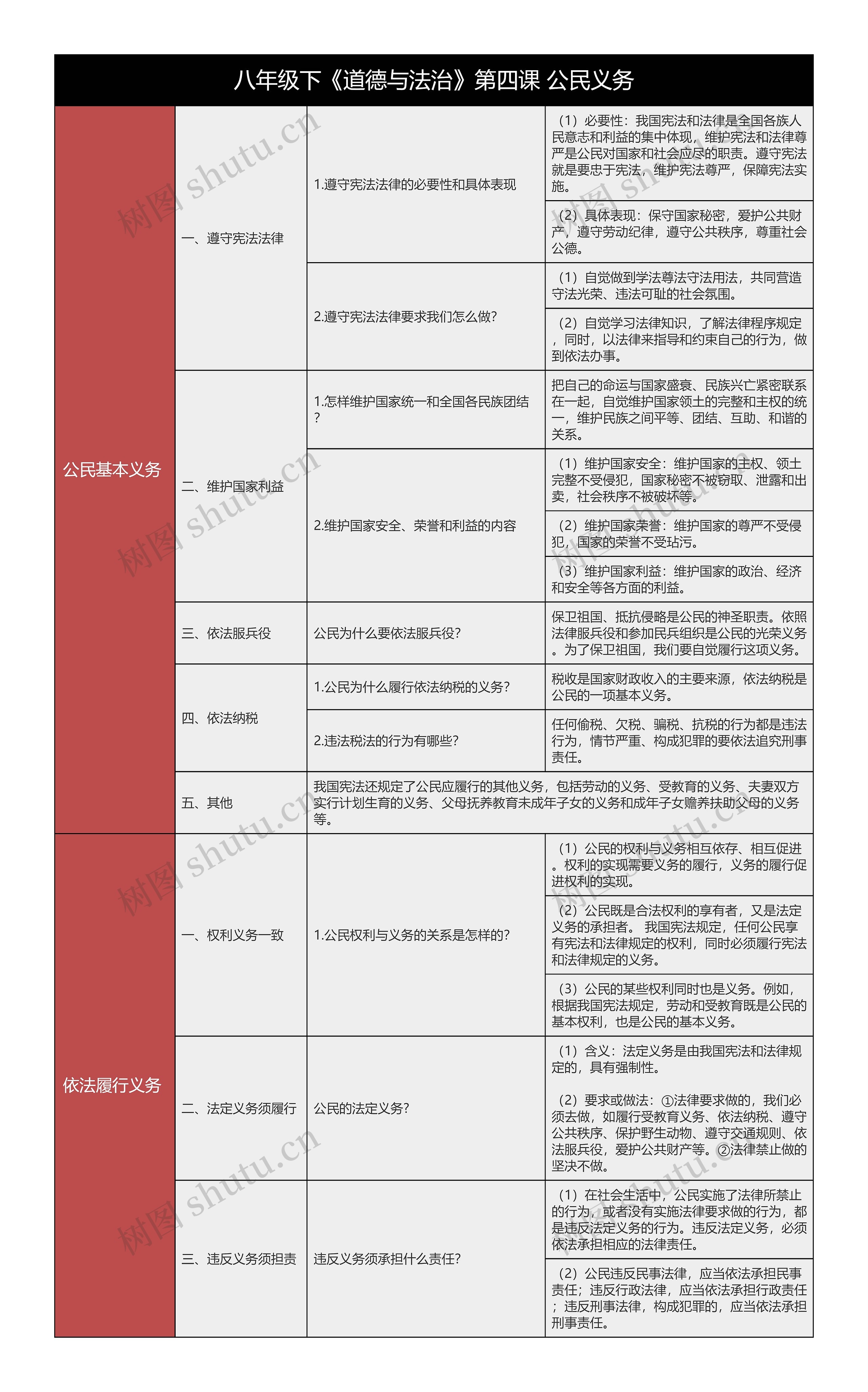 八下《道德与法治》第四课公民义务树形表格