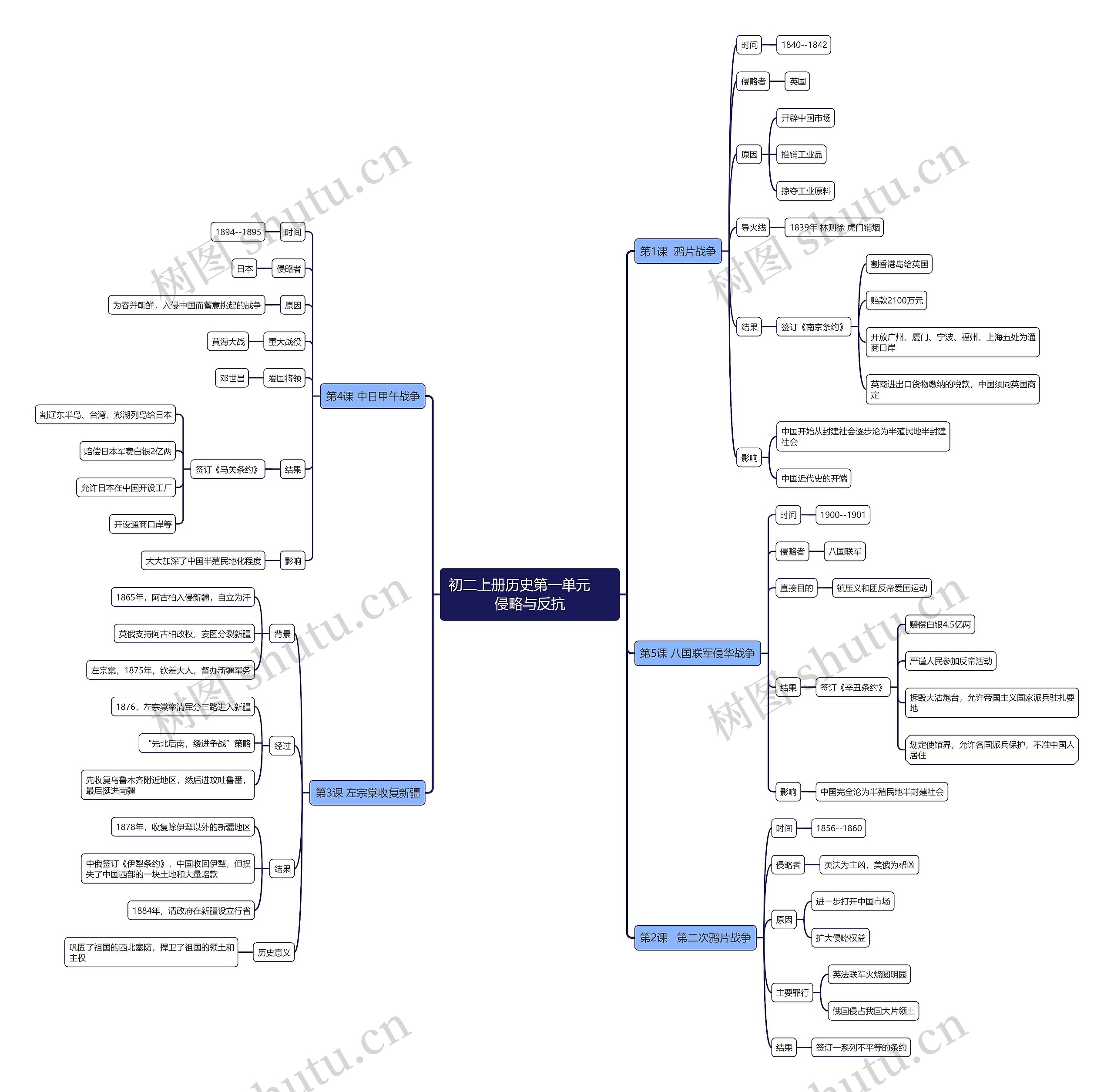 初二上册历史第一单元     侵略与反抗思维导图