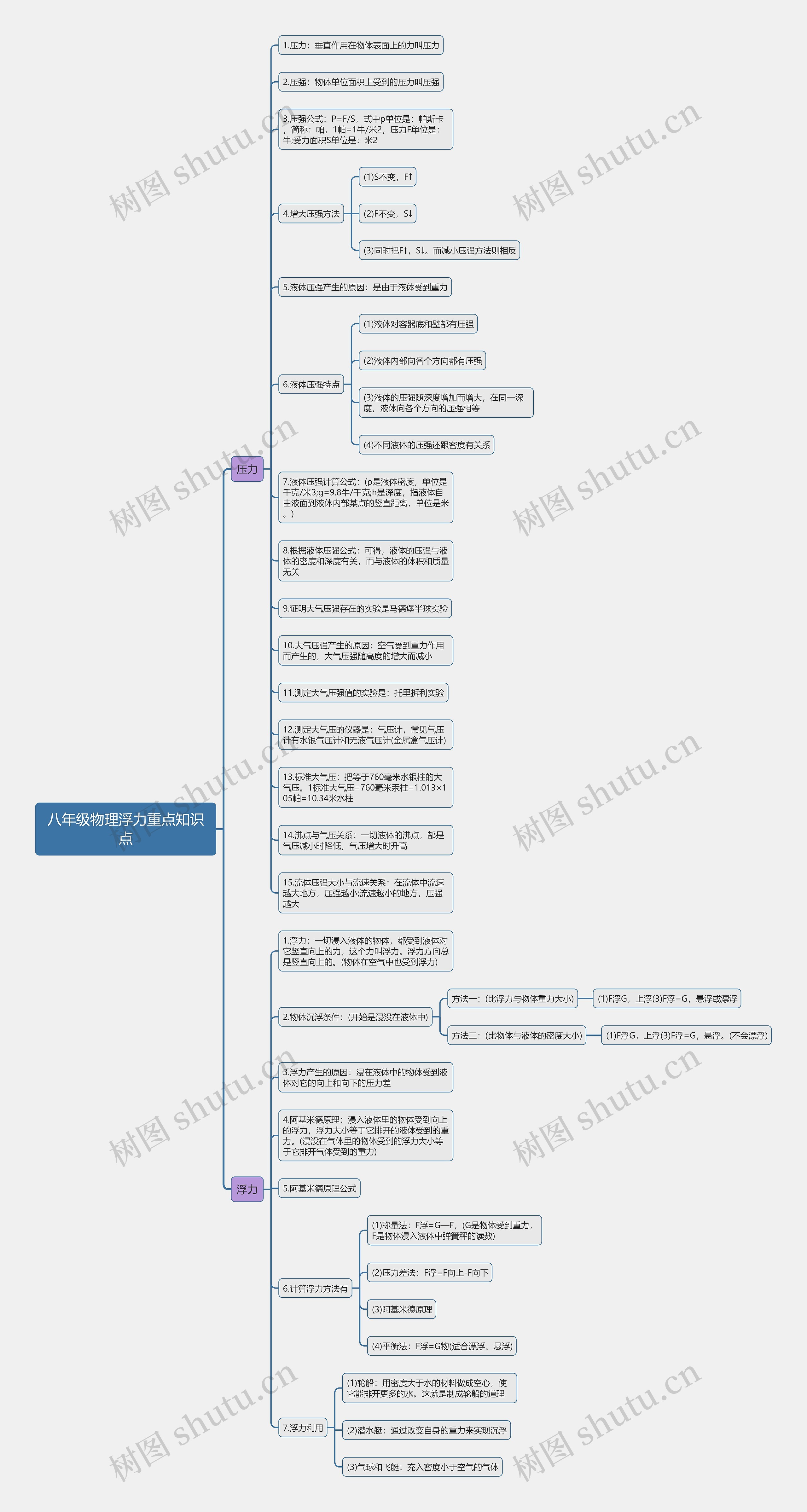 八年级物理浮力重点知识点思维导图