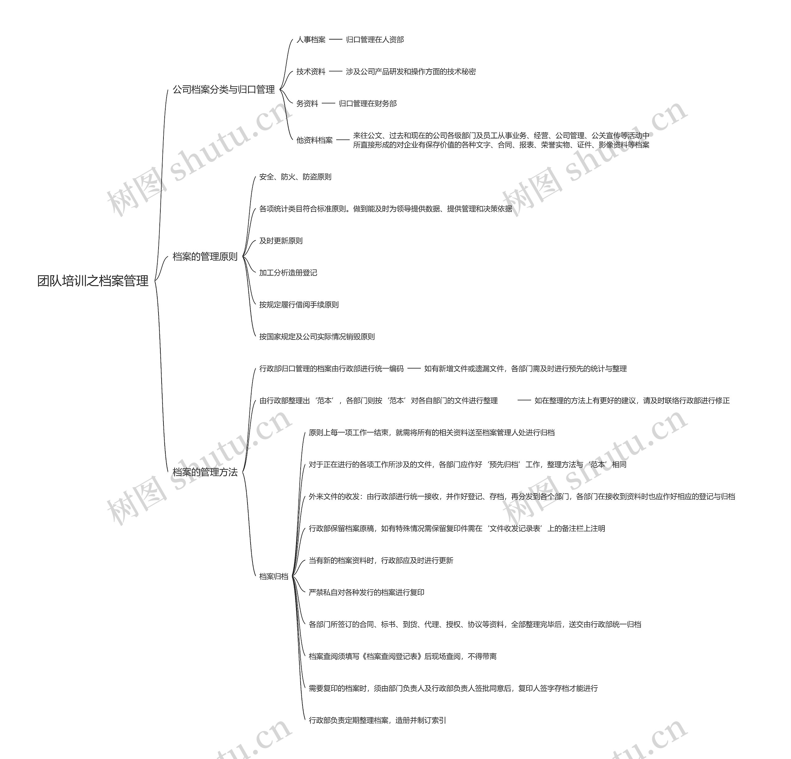 团队培训之档案管理思维导图高清图 团队培训之档案管理思维导图