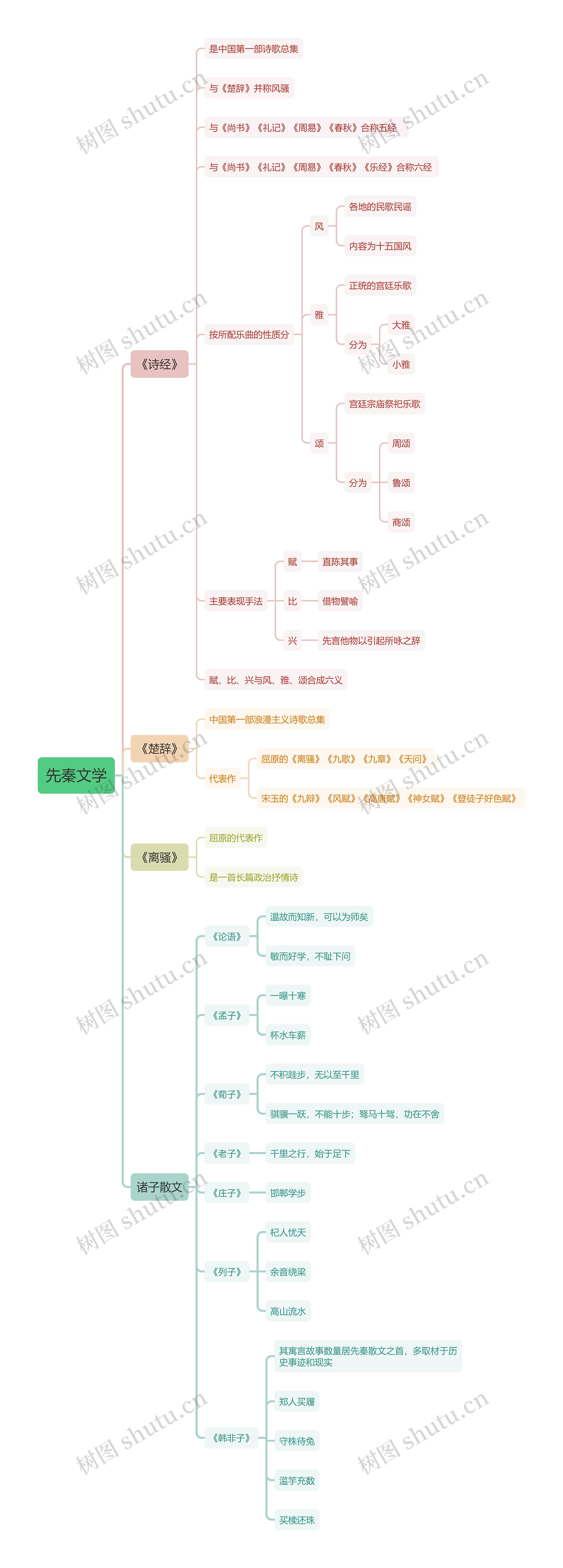 先秦文学思维导图