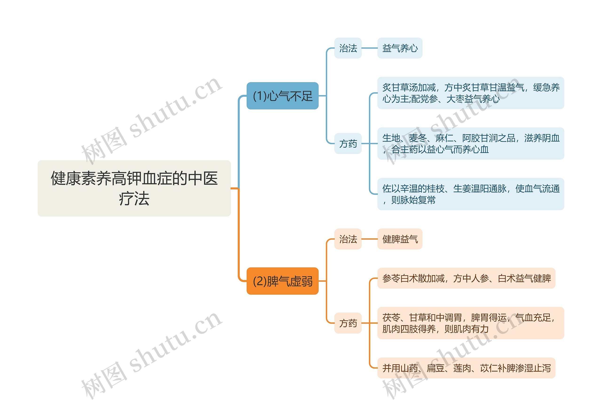 健康素养高钾血症的中医疗法思维导图