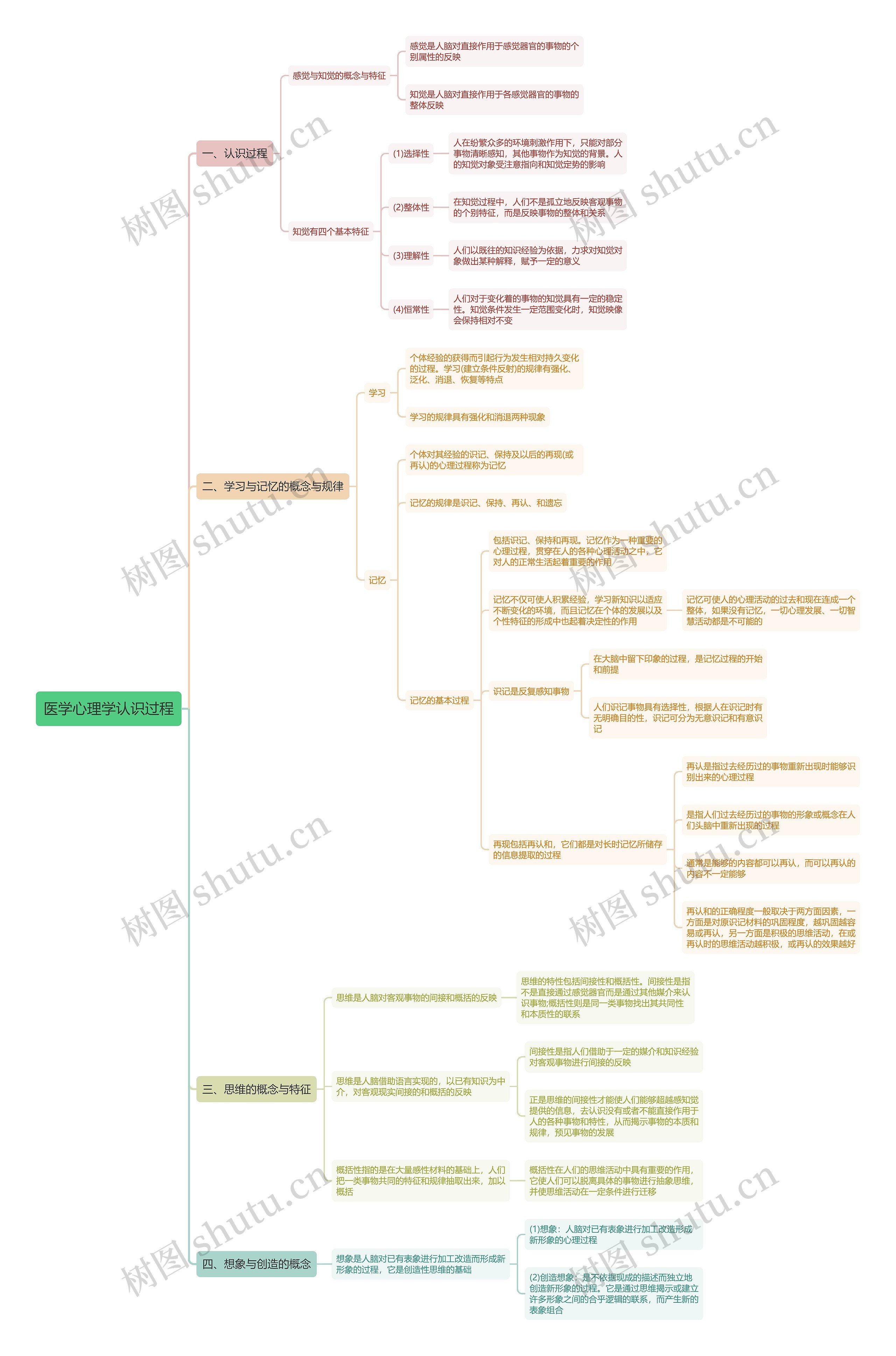 医学心理学认识过程思维导图