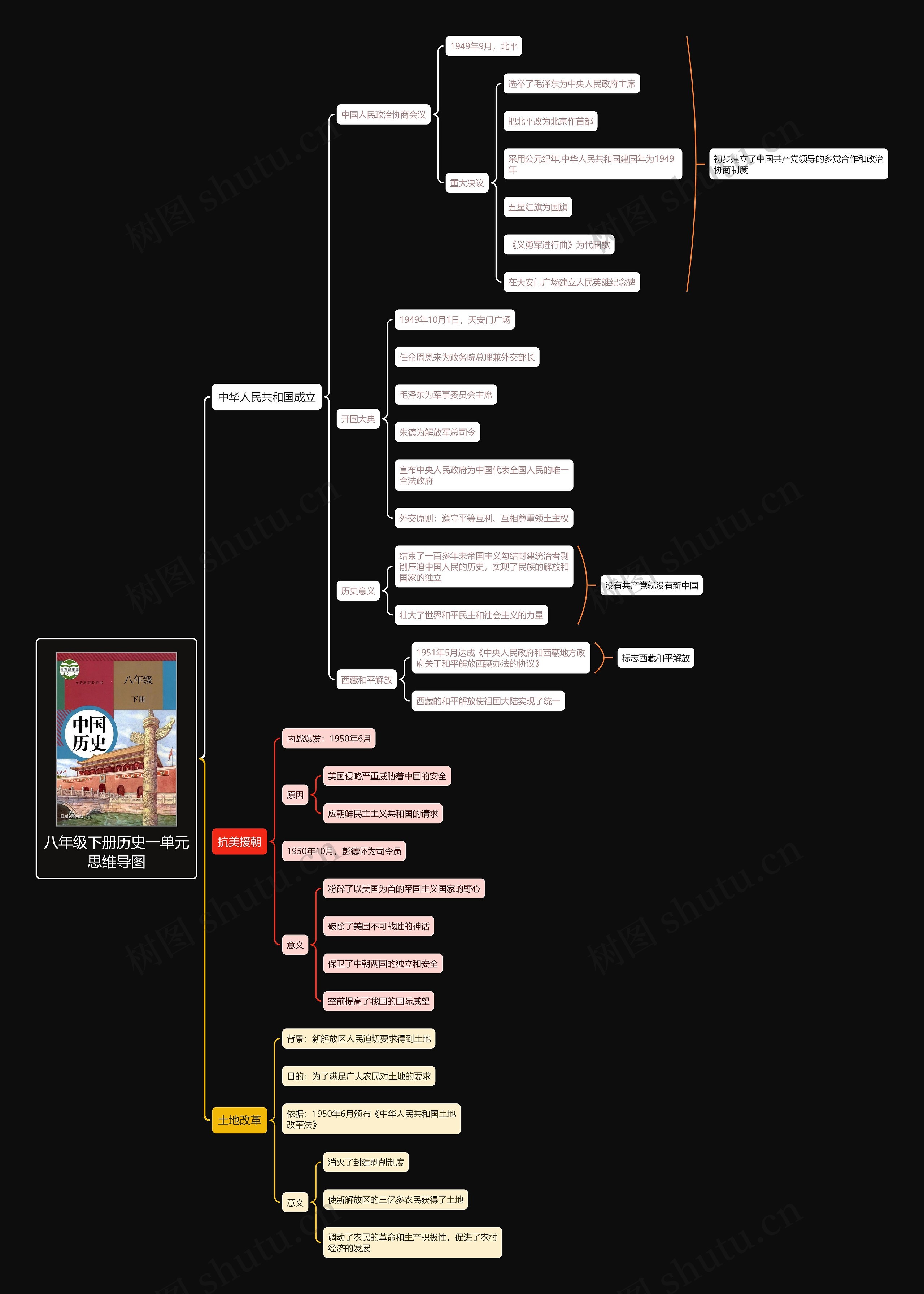 八年级下册历史一单元思维导图