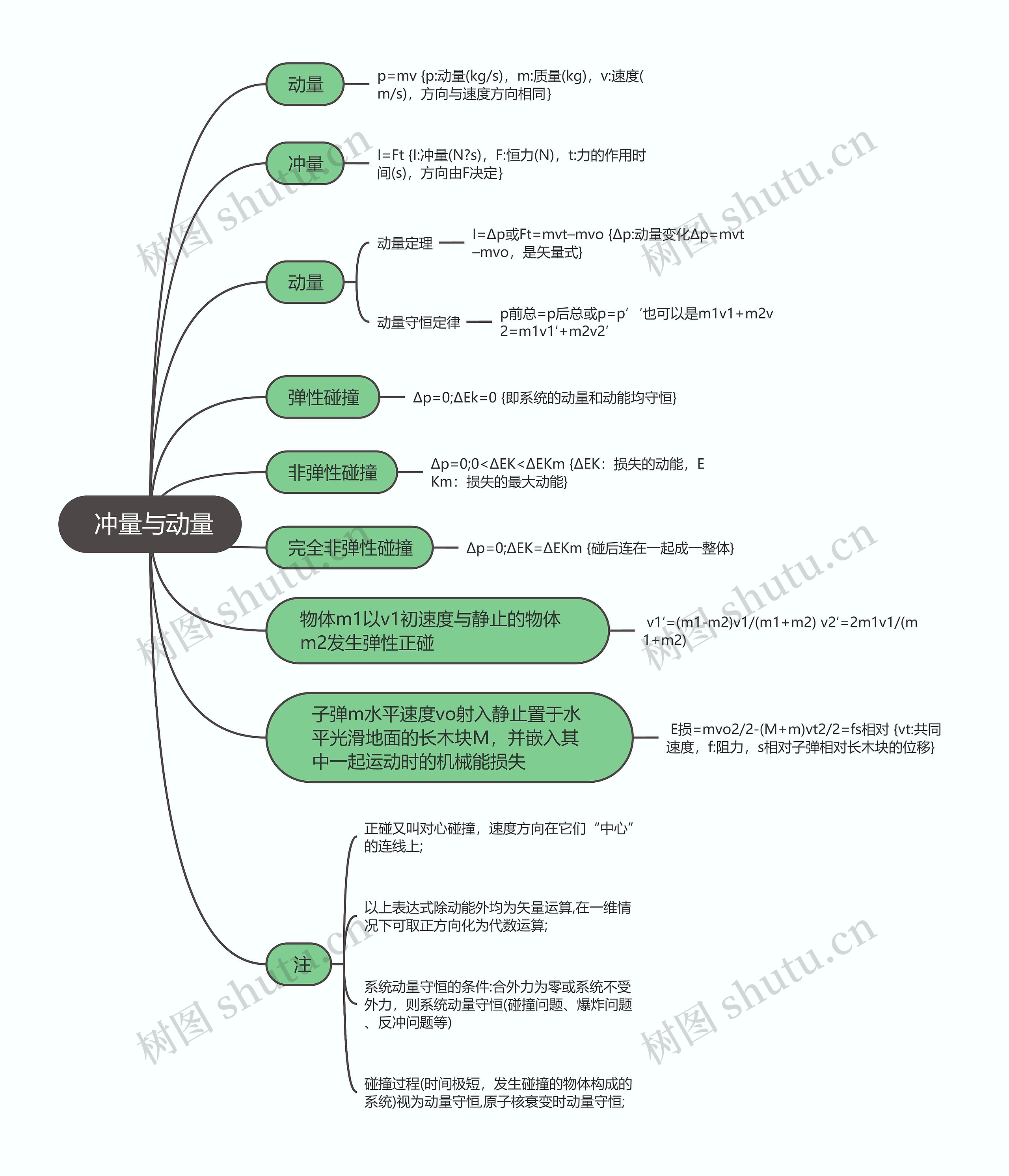 物理必修一 冲量与动量思维导图高清图 物理必修一 冲量与动量思维导图