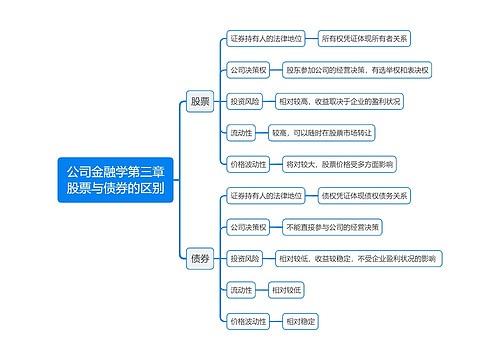 公司金融学章节知识点专辑-2