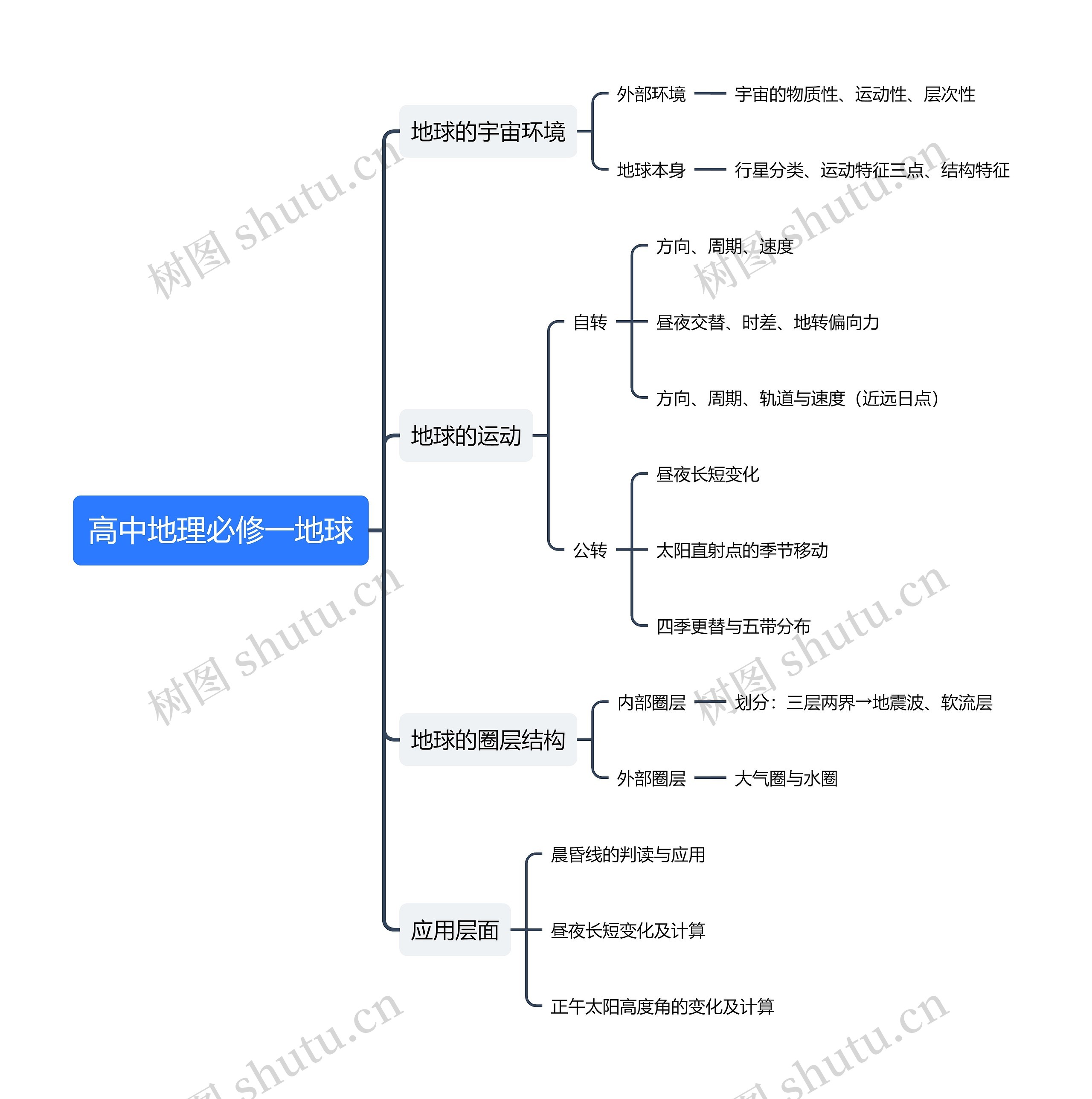 高中地理必修一地球思维导图