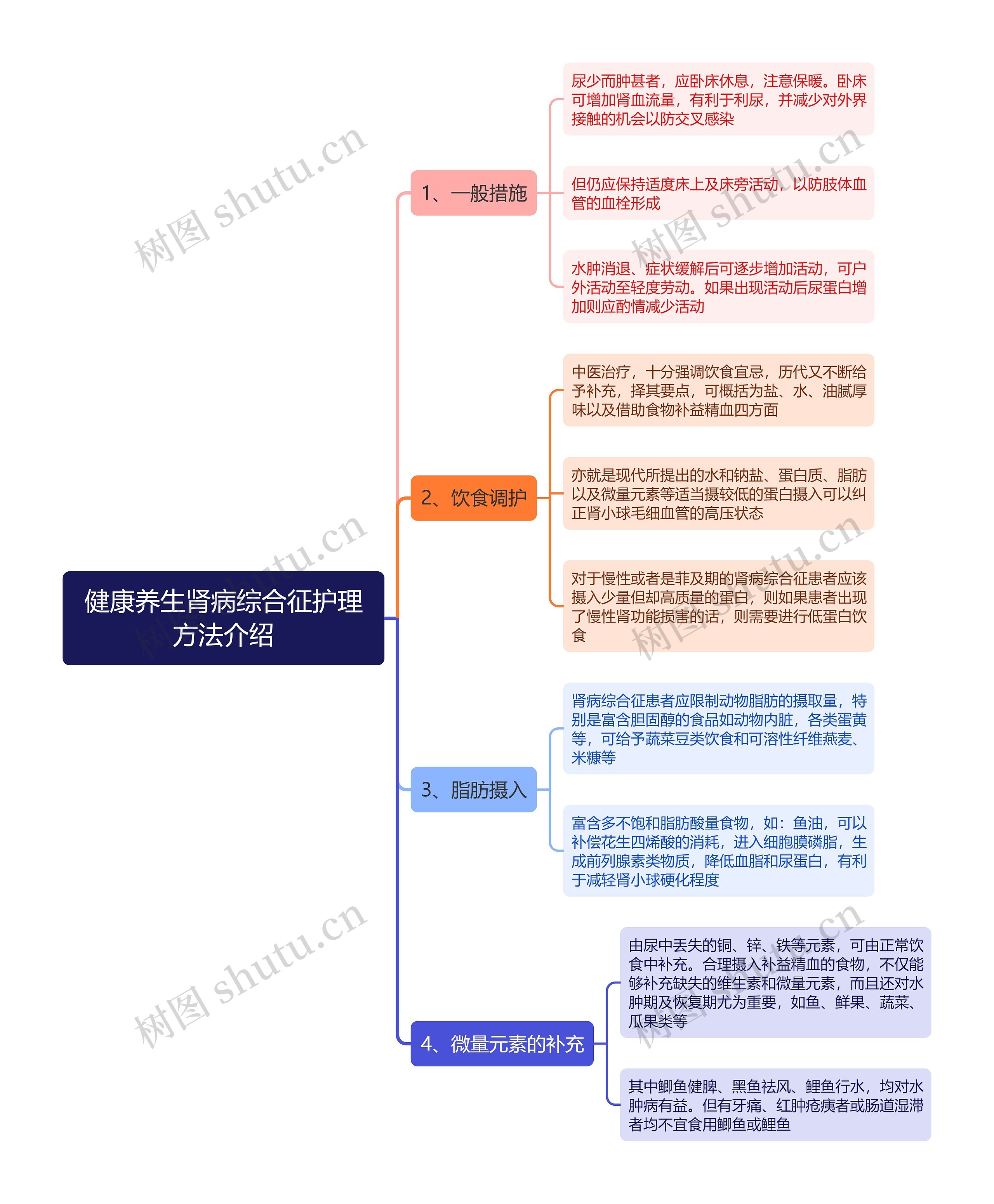 健康养生肾病综合征护理方法介绍思维导图