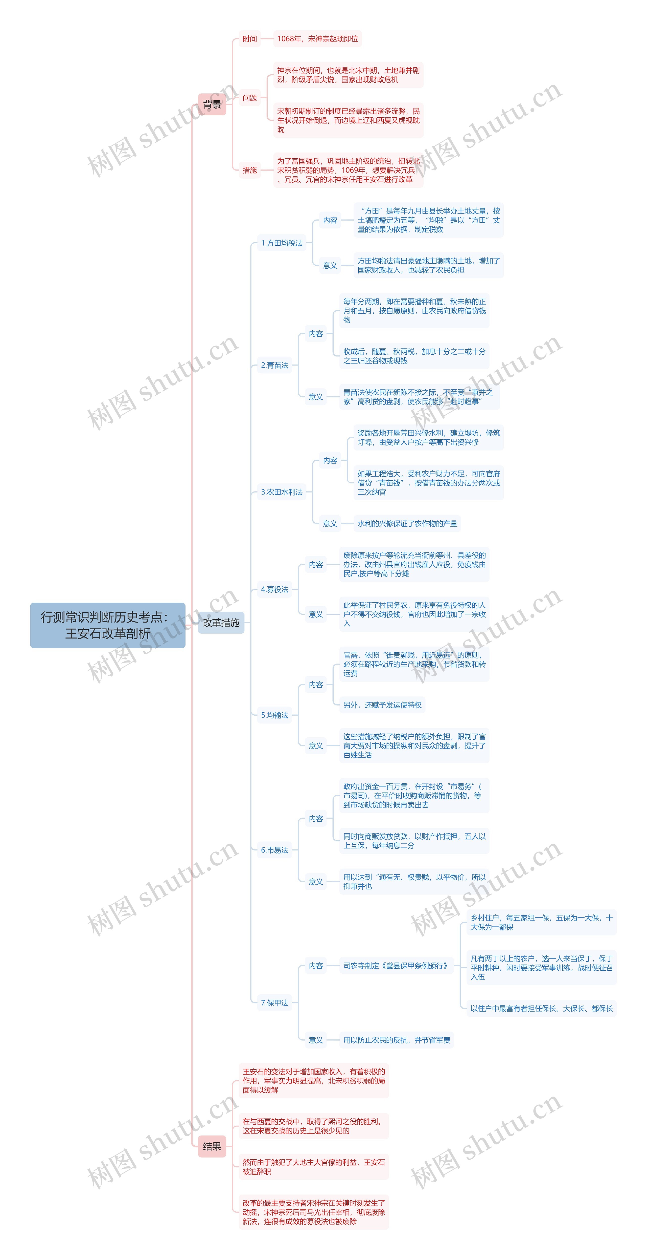 行测常识判断：王安石改革剖析