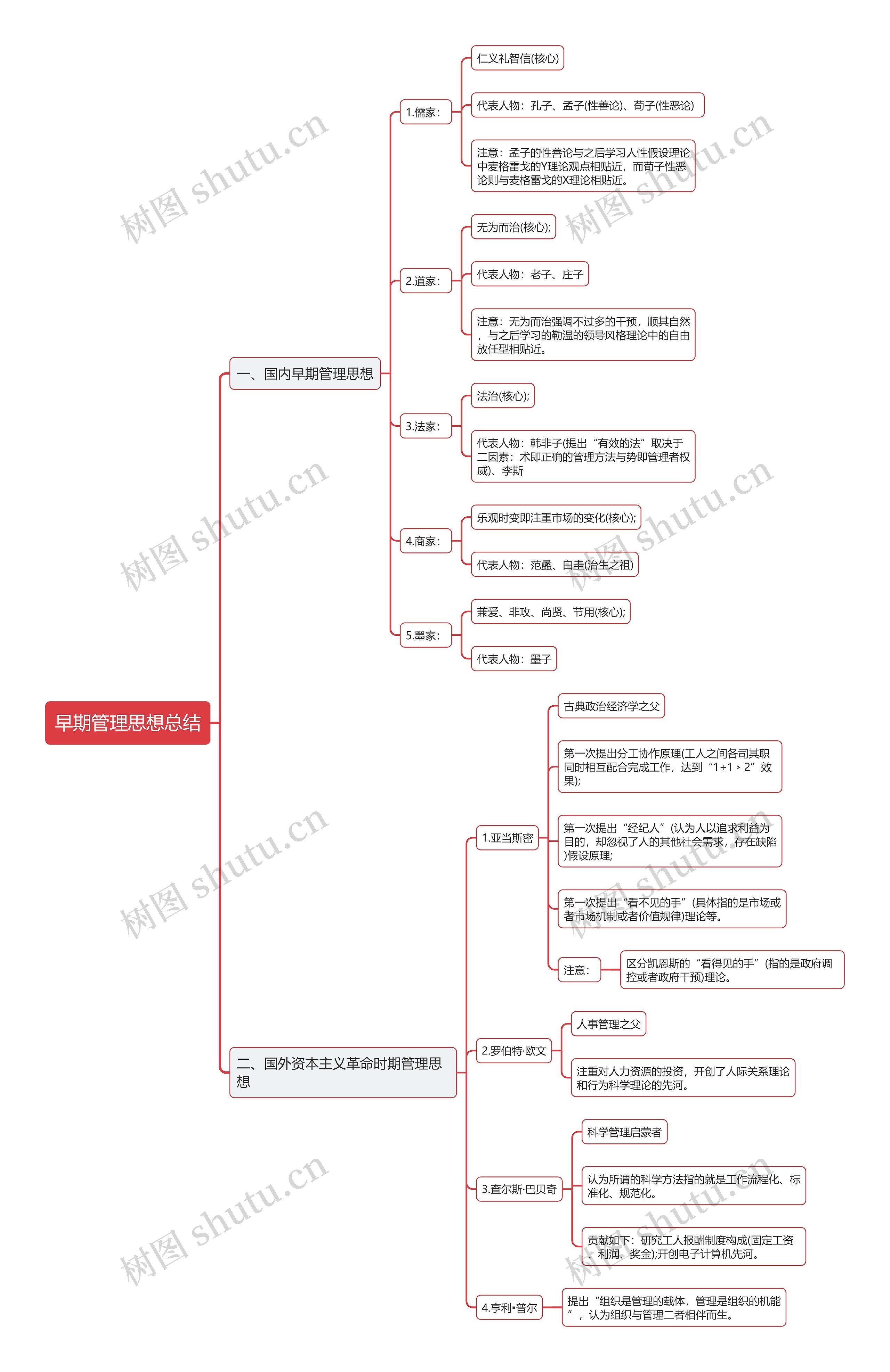 公基早期管理思想思维导图