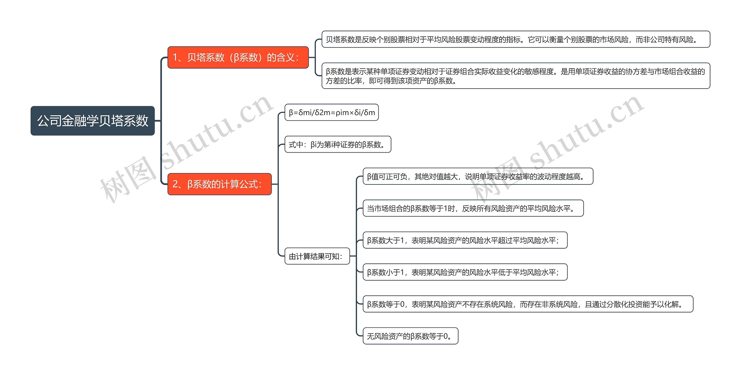 公司金融学贝塔系数思维导图