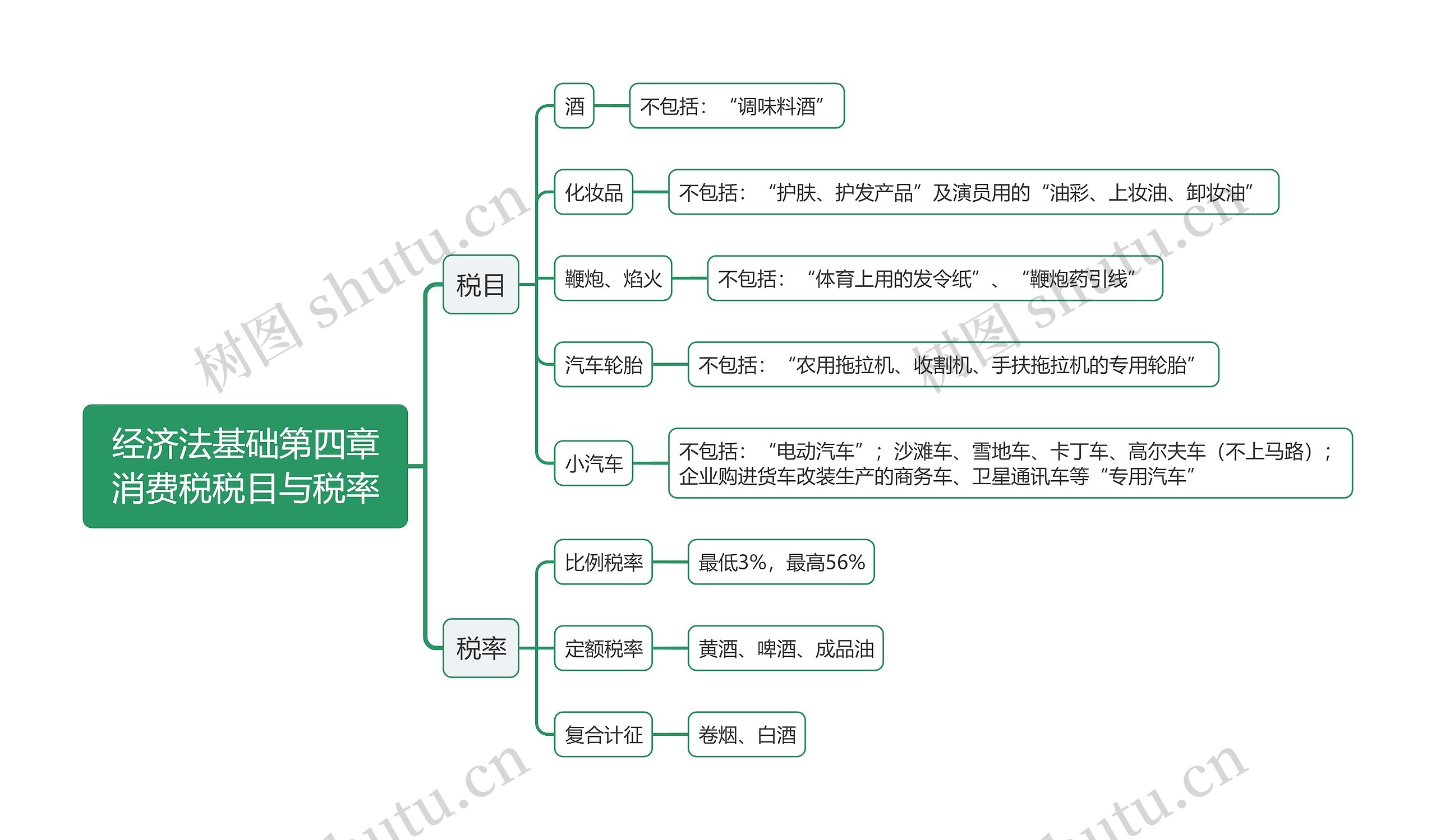 经济法基础第四章消费税税目与税率思维导图