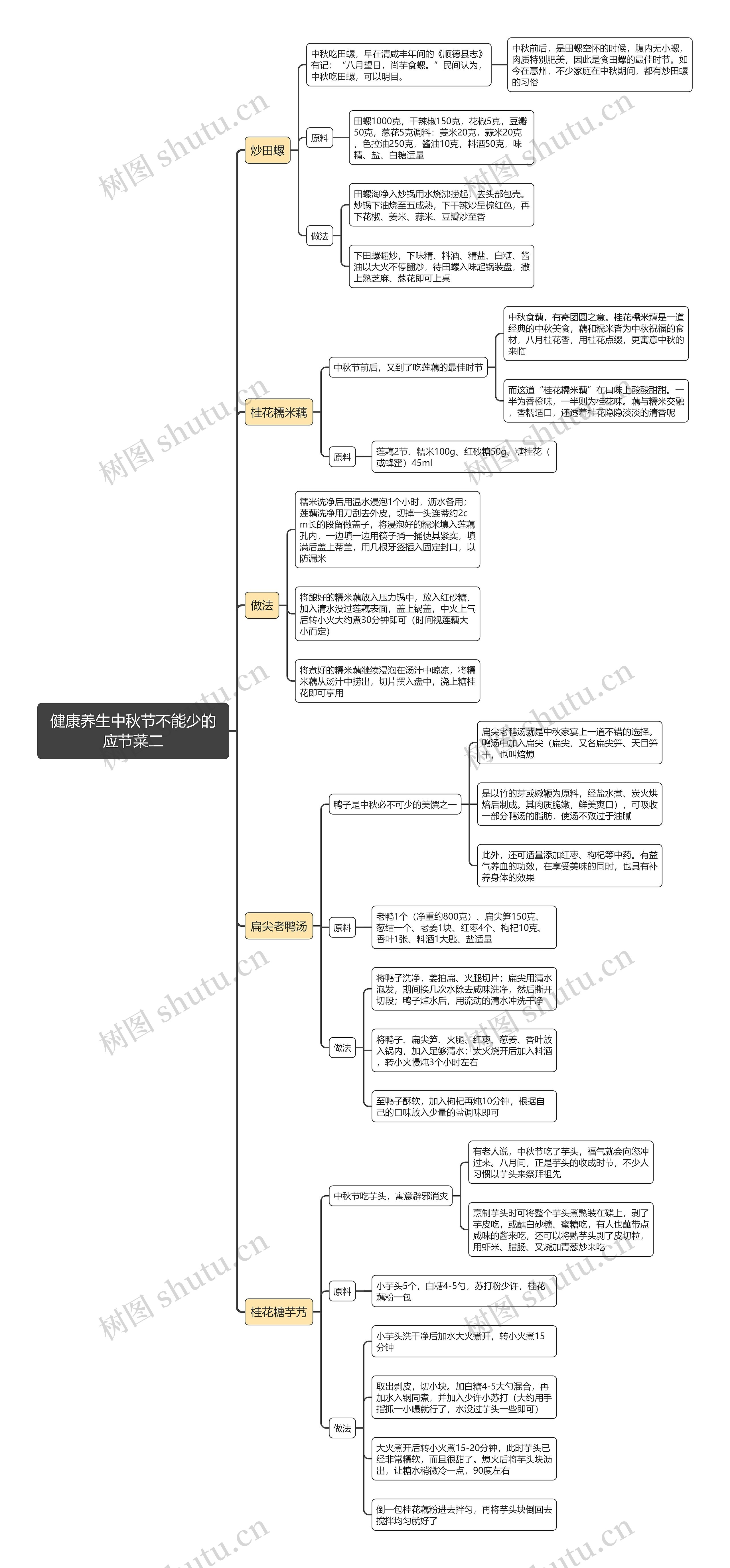 健康养生中秋节不能少的应节菜二思维导图