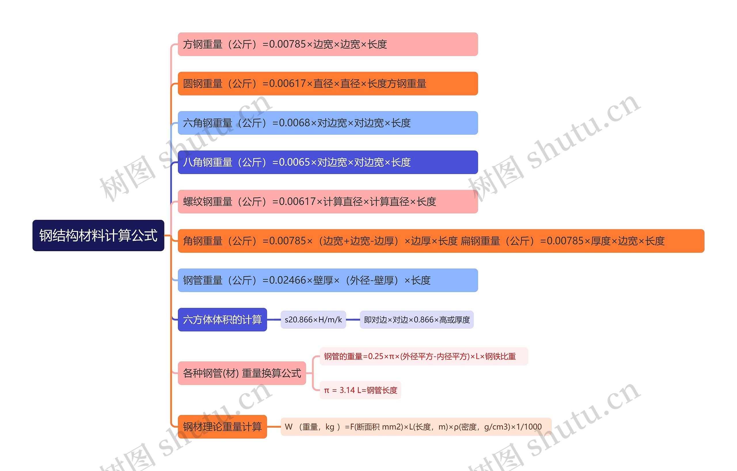 钢结构材料计算公式思维导图