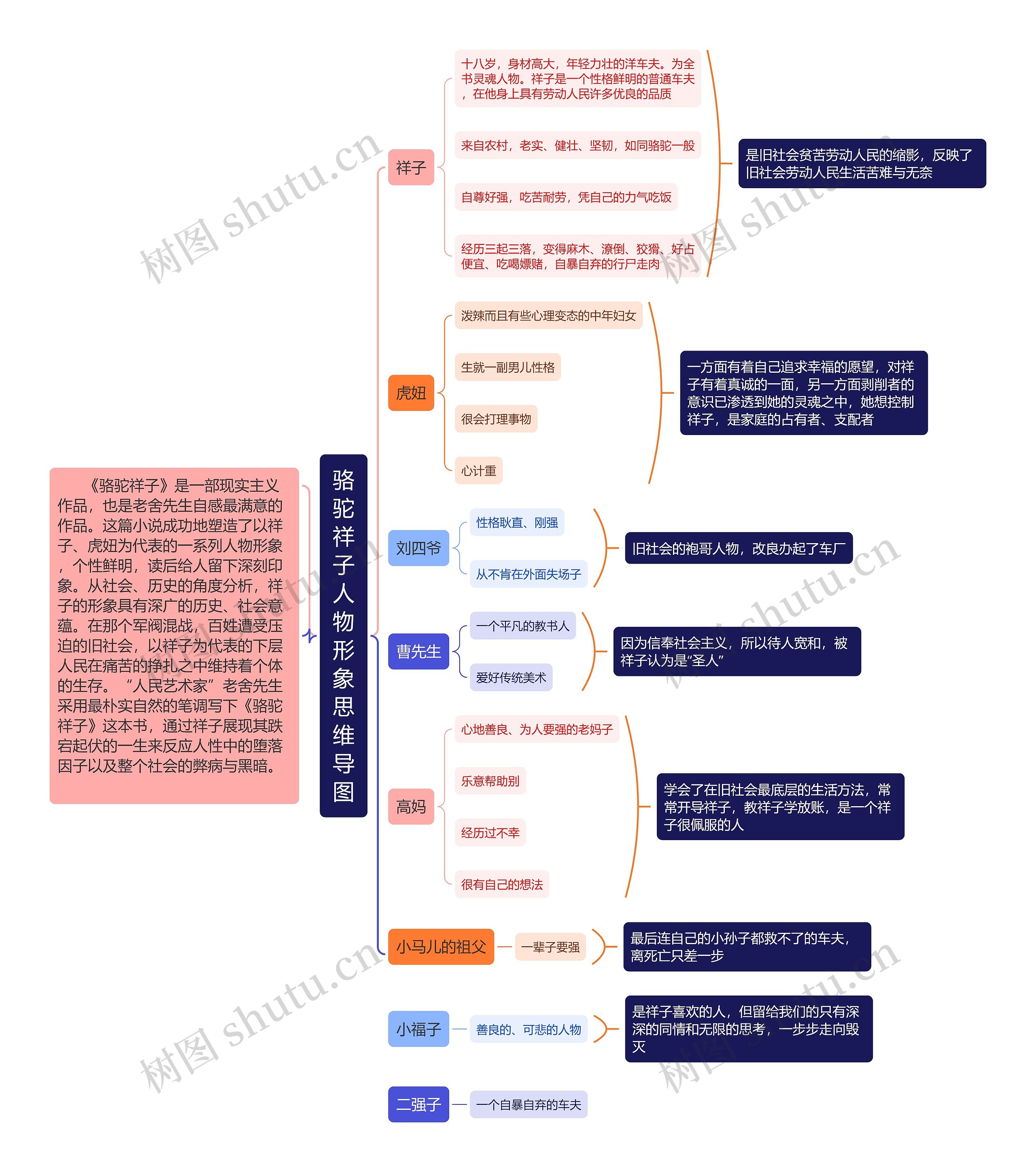 骆驼祥子人物形象思维导图高清图 骆驼祥子人物形象思维导图