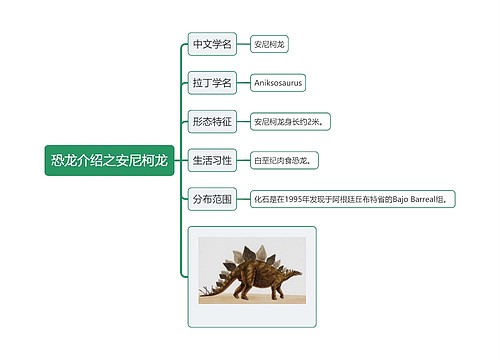 恐龙介绍之安尼柯龙思维导图