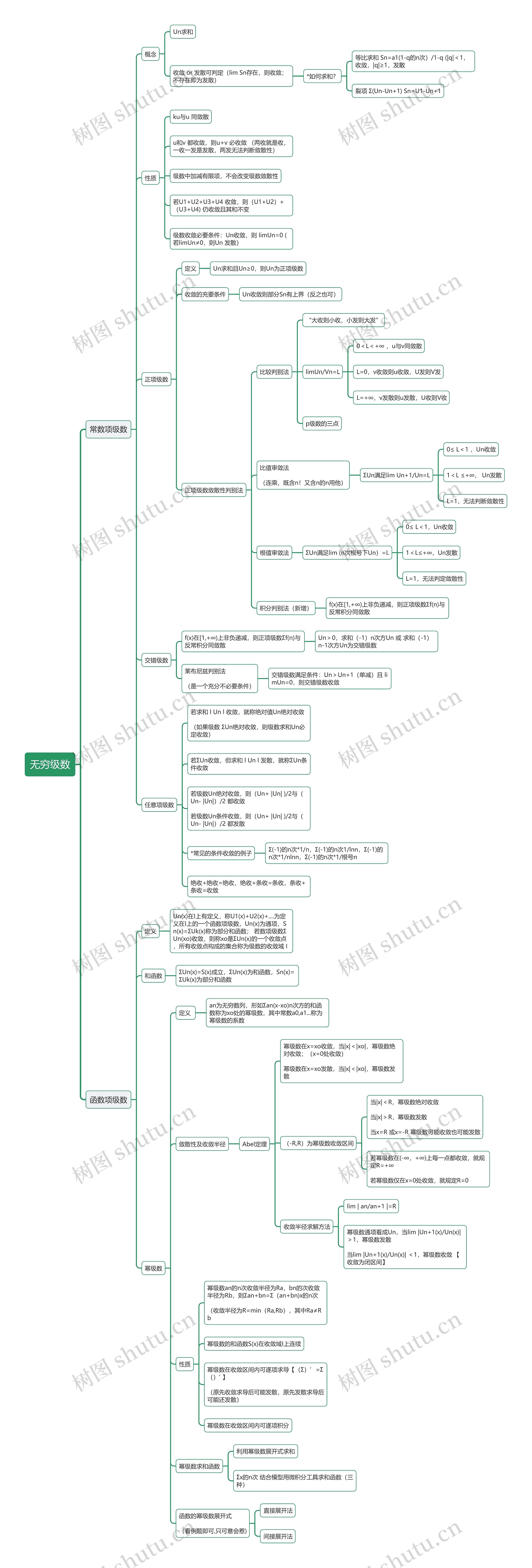 无穷级数思维倒入思维导图